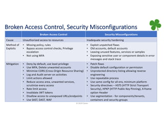 Broken Access Control, Security Misconfigurations
© 2019 Claren
Broken Access Control Security Misconfigurations
Cause Unauthorized access to resources Inadequate security hardening
Method of
Exploits
• Missing policy, rules
• Bypass access control checks, Privilege
escalation
• Not using MFA
• Exploit unpatched flaws
• Old accounts, default accounts
• Leaving unused features, services or samples
• Exposing sensitive user or component details in error
messages and stack trace
Mitigation • Deny by default, use least privilege
• Use MFA, Delete unwanted accounts
• Minimize CORS (Cross-Origin Resource Sharing)
• Log and Audit server on activities
• Limit actions allowed
• Reduce access area, unwanted services,
scrutinize every access
• Rate limit access
• Invalidate JWT tokens
• Disallow access to unexposed URLs/endpoints
• Use SAST, DAST, WAF
• Patch flaws
• Disable default configuration or permission
• Unprotected directory listing allowing reverse
engineering
• Use repeatable process
• Use same config for all env, minimum platform
• Security directives – HSTS (HTTP Strict Transport
Security), HPKP (HTTP Public Key Pinning), X-frame
option Header
• Use segmentation - for components/tenants,
containers and security groups
 