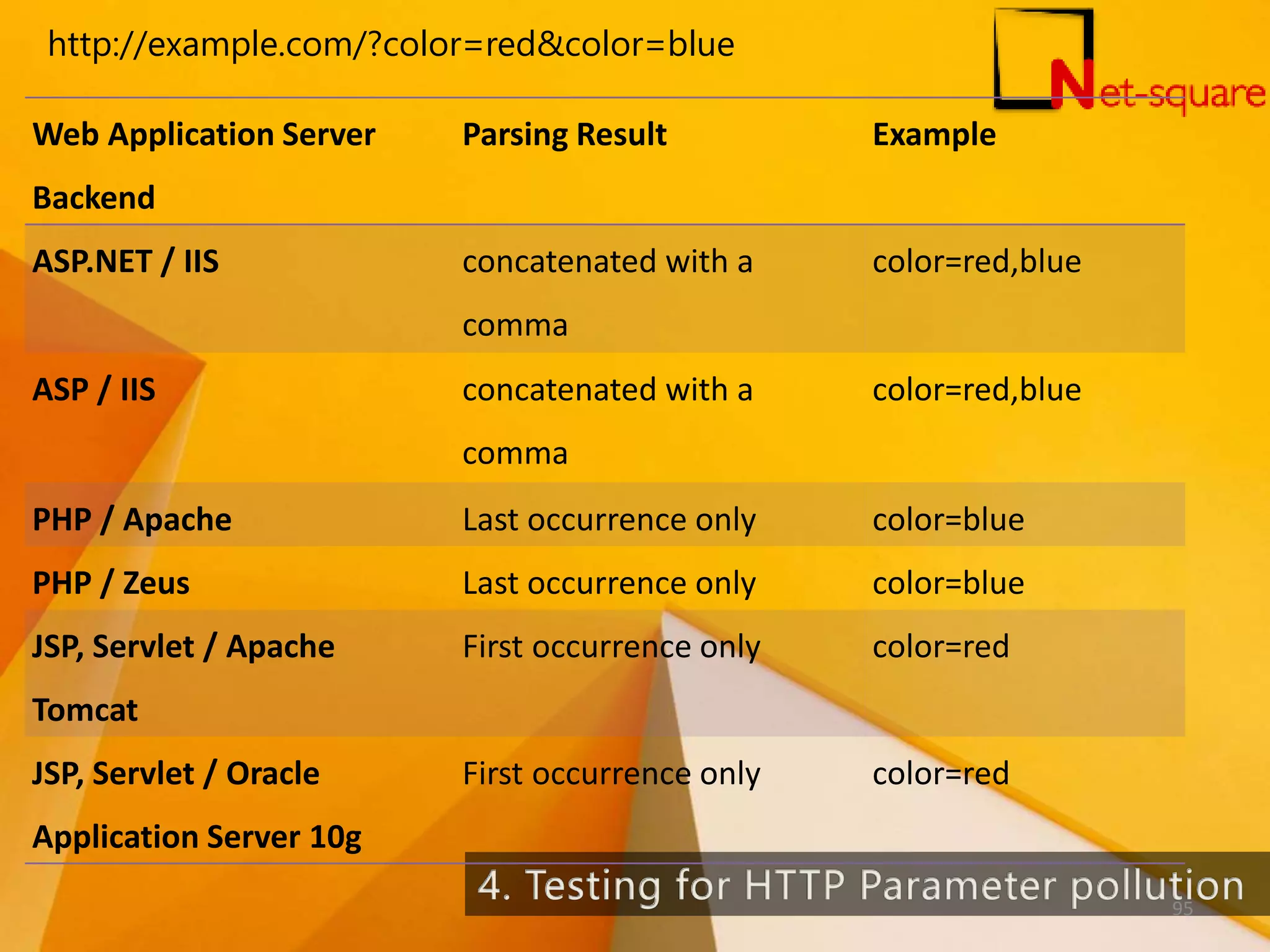 Web Application Server Backend Parsing Result Example ASP.NET / IIS concatenated with a comma color=red,blue ASP / IIS concatenated with a comma color=red,blue PHP / Apache Last occurrence only color=blue PHP / Zeus Last occurrence only color=blue JSP, Servlet / Apache Tomcat First occurrence only color=red JSP, Servlet / Oracle Application Server 10g First occurrence only color=red http://example.com/?color=red&color=blue 95 