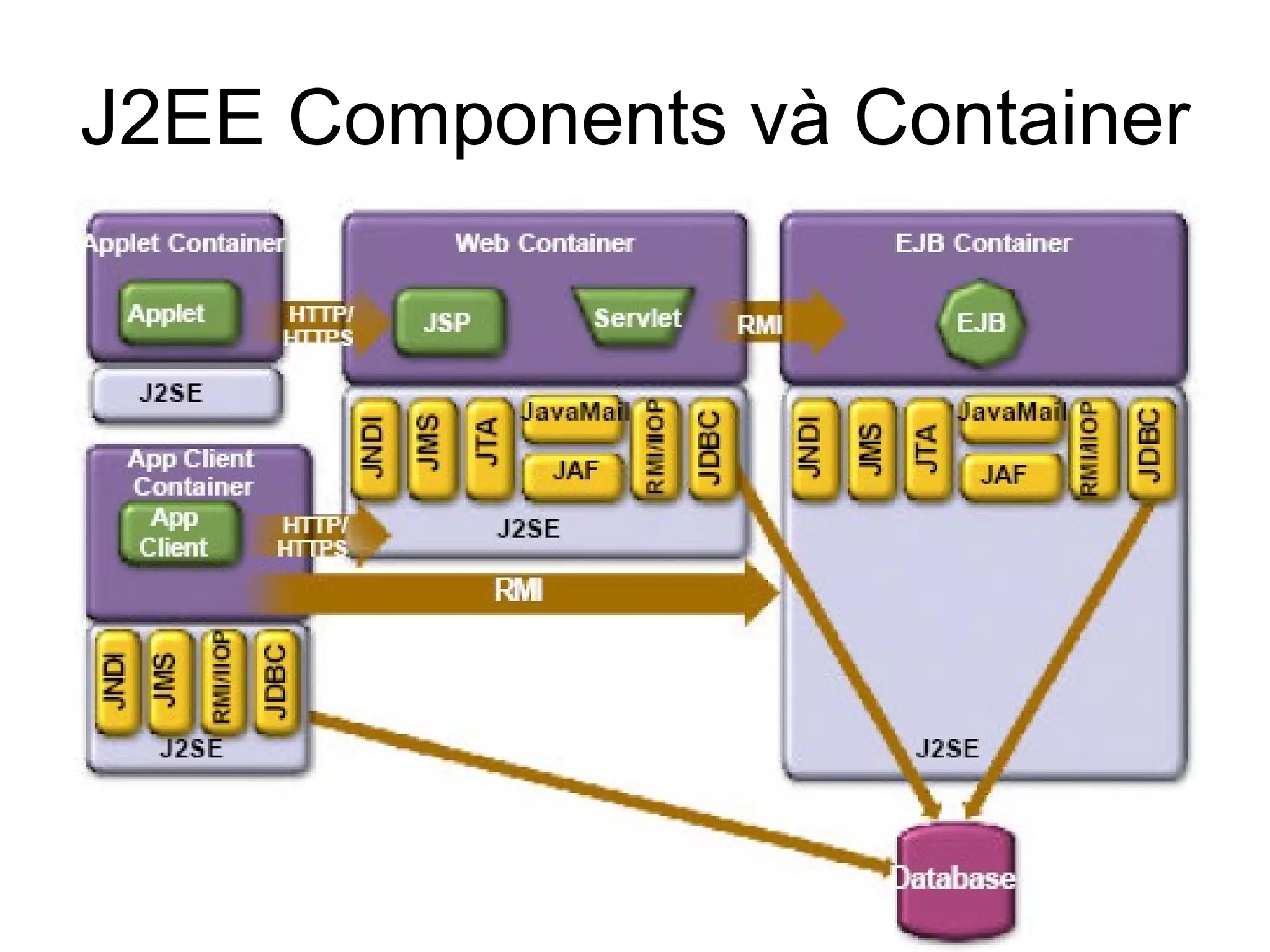 J2EE Components và Container 