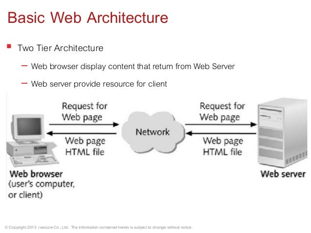 web architecture