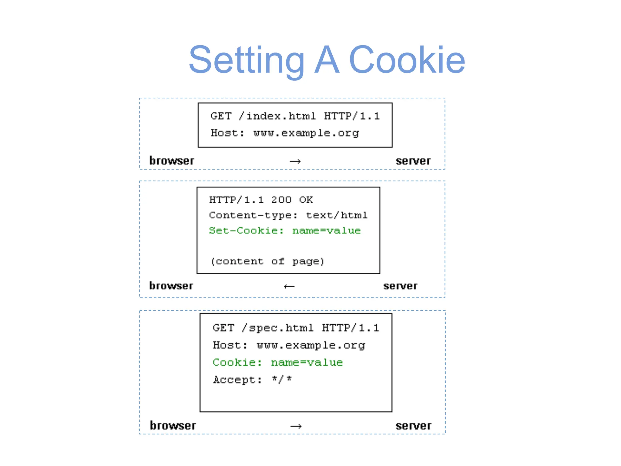 Setting A Cookie
 