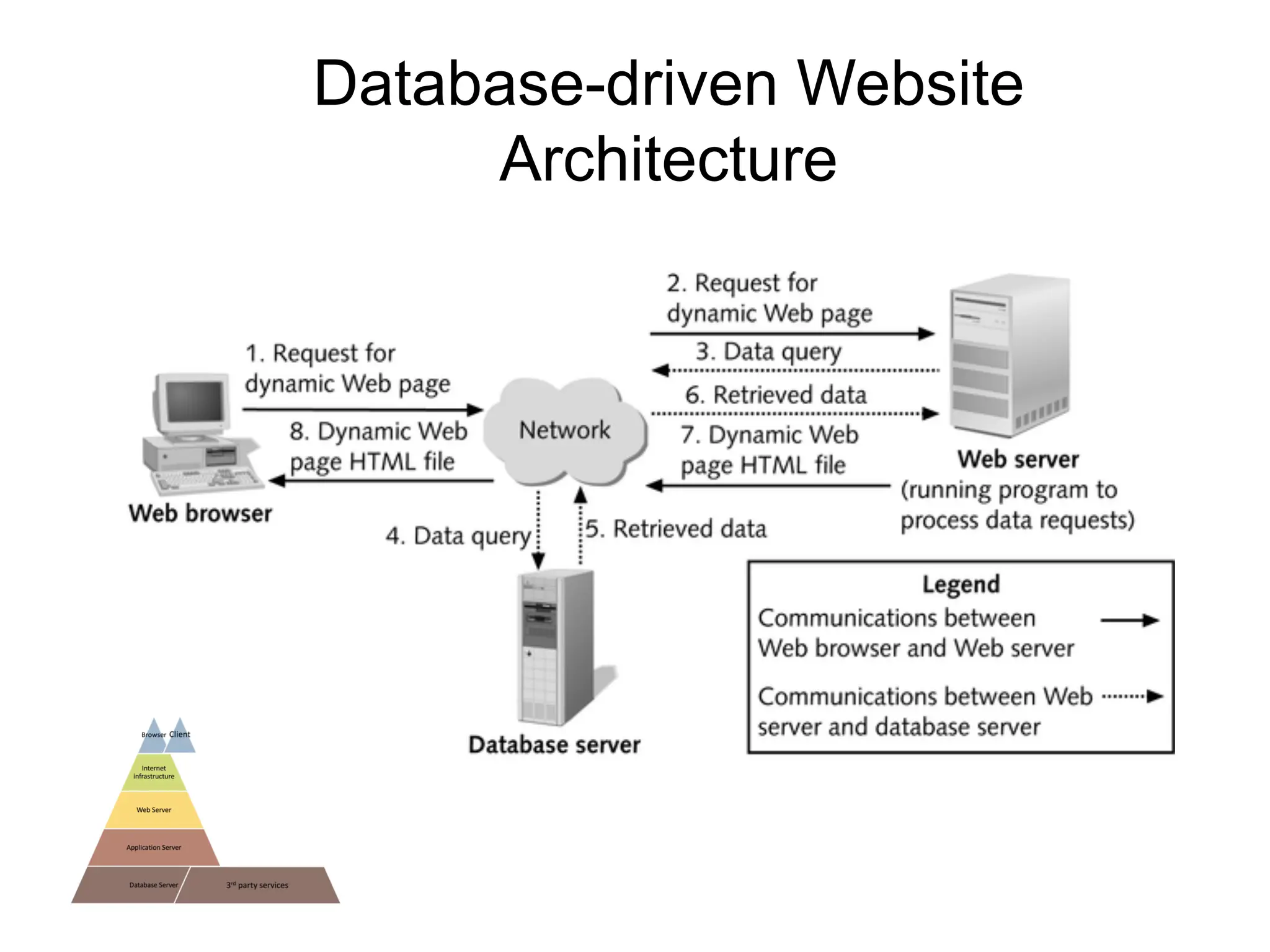 Database-driven Website
Architecture
 