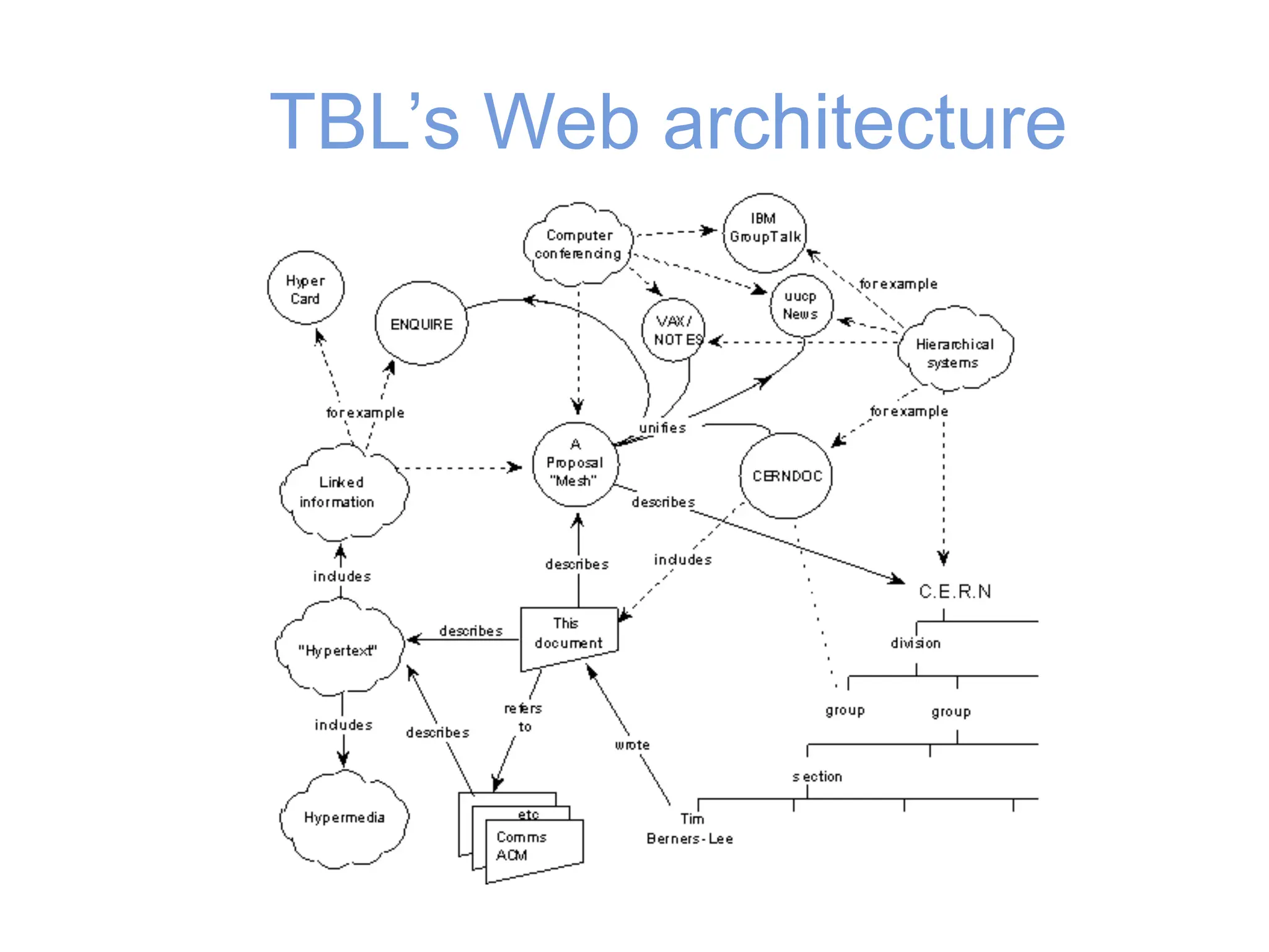 TBL’s Web architecture
 