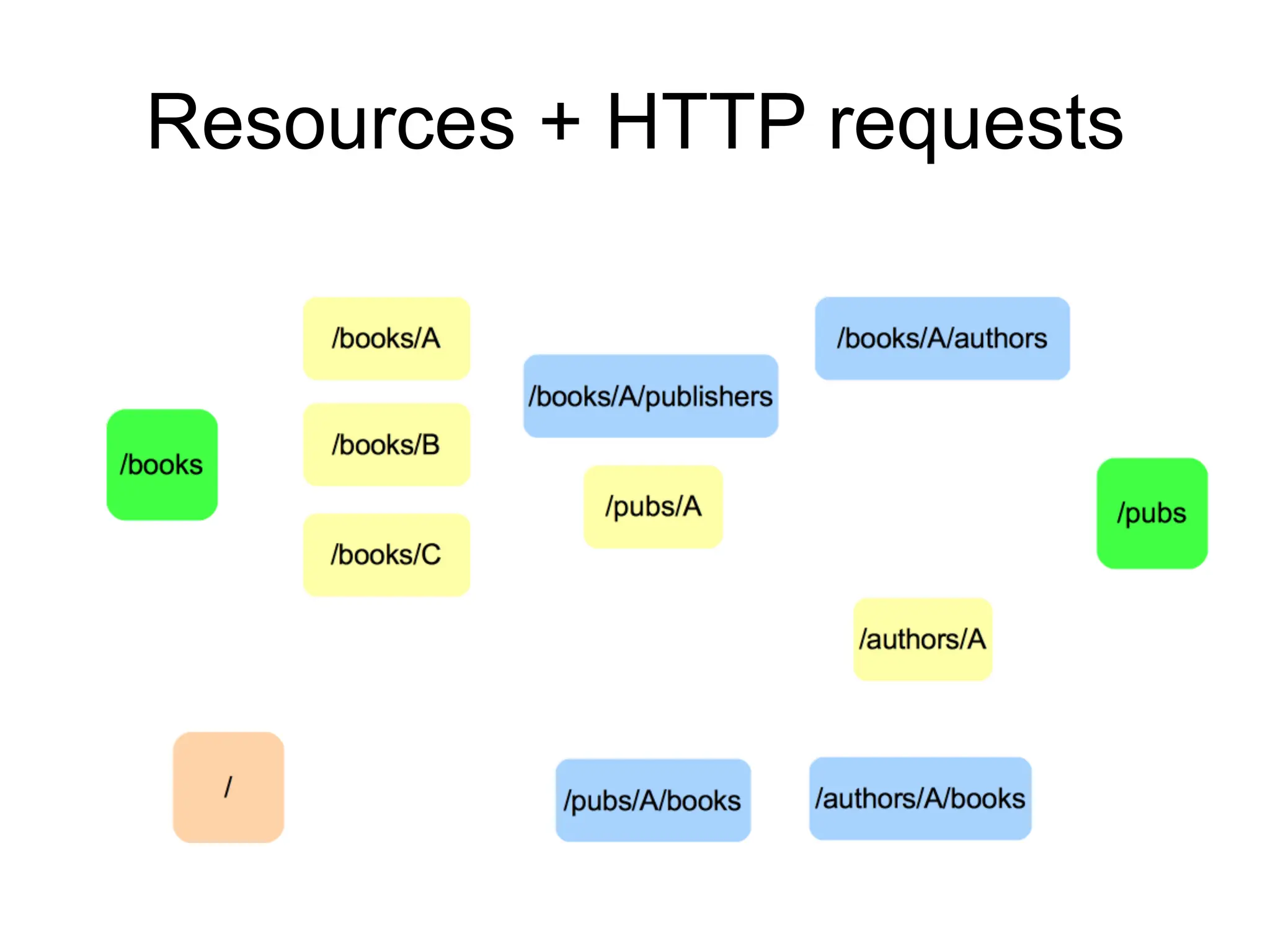 Resources + HTTP requests
 
