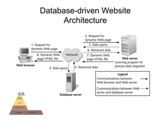 Database-driven Website
Architecture
 
