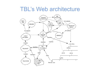 TBL’s Web architecture
 