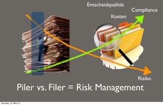 Entscheidqualität
                                                       Compliance
                                              Kosten




                        ?


                                                         Risiko
                 Piler vs. Filer = Risk Management
Dienstag, 13. März 12
 