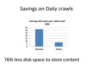 Savings on Daily crawls
Average disk space per daily crawl
(GB)
35
30
25
20
15
10
5
0
NoDedup

DeDup

76% less disk space to store content

 