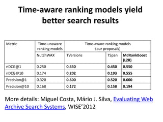 Time-aware ranking models yield
better search results
Metric

Time-unaware
ranking models

Time-aware ranking models
(our proposals)

NutchWAX

TVersions

TSpan

MdRankBoost
(L2R)

nDCG@1

0.250

0.430

0.450

0.550

nDCG@10

0.174

0.202

0.193

0.555

Precision@1

0.320

0.500

0.520

0.600

Precision@10

0.168

0.172

0.158

0.194

More details: Miguel Costa, Mário J. Silva, Evaluating Web
Archive Search Systems, WISE’2012

 