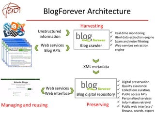 BlogForever Architecture
Blog crawler
 Real-time monitoring
 Html data extraction engine
 Spam and noise filtering
 Web services extraction
engine
Unstructured
information
Web services
Blog APIs
XML metadata
Blog digital repository
 Digital preservation
 Quality assurance
 Collections curation
 Public access APIs
 Personalised services
 Information retreival
 Public web interface /
Browse, search, export
Harvesting
PreservingManaging and reusing
Web services
Web interface
 