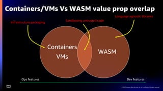 © 2022, Amazon Web Services, Inc. or its affiliates. All rights reserved.
Containers/VMs Vs WASM value prop overlap
Containers
VMs
WASM
Language agnostic libraries
Infrastructure packaging
Sandboxing untrusted code
Dev features
Ops features
 