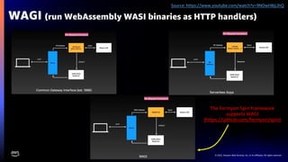 © 2022, Amazon Web Services, Inc. or its affiliates. All rights reserved.
WAGI (run WebAssembly WASI binaries as HTTP handlers)
Source: https://www.youtube.com/watch?v=9NDwHBjLlhQ
The Fermyon Spin framework
supports WAGI
(https://github.com/fermyon/spin)
 