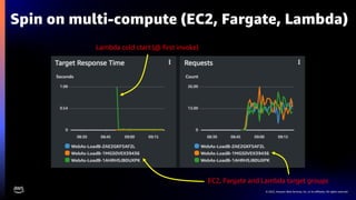 © 2022, Amazon Web Services, Inc. or its affiliates. All rights reserved.
Spin on multi-compute (EC2, Fargate, Lambda)
Lambda cold start (@ first invoke)
EC2, Fargate and Lambda target groups
 