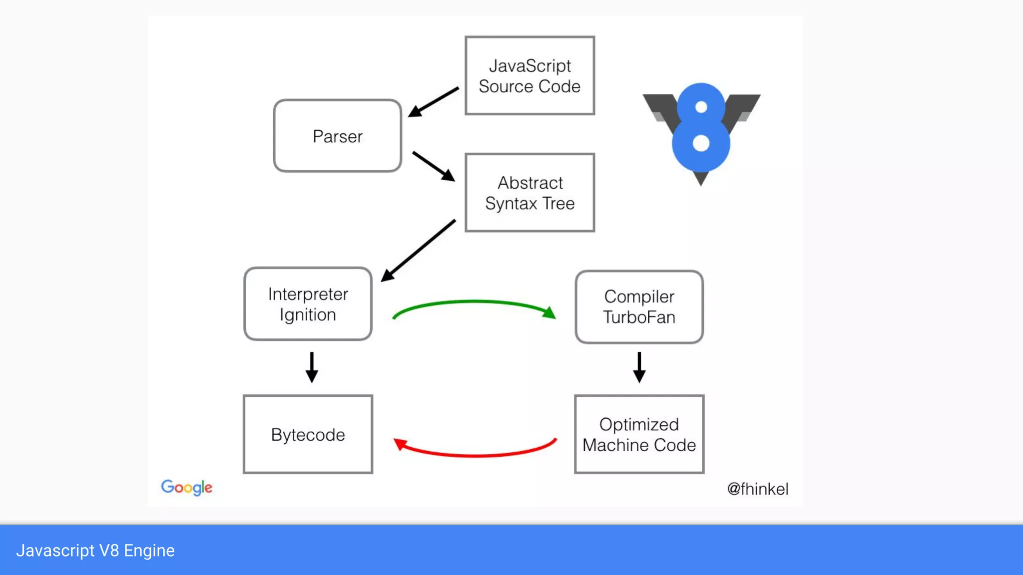 Javascript V8 Engine
 