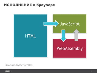 19
ИСПОЛНЕНИЕ в браузере
HTML
JavaScript
WebAssembly
Заменит JavaScript? Нет.
 