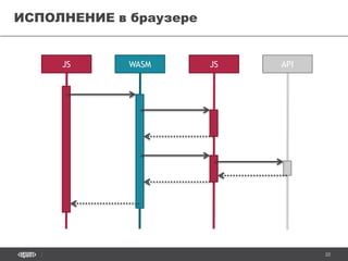20
ИСПОЛНЕНИЕ в браузере
JS WASM JS API
 