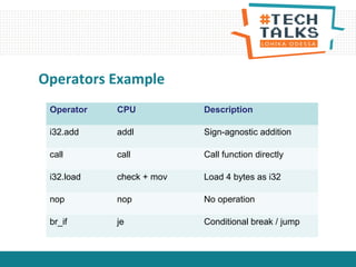 Operators Example
Operator CPU Description
i32.add addl Sign-agnostic addition
call call Call function directly
i32.load check + mov Load 4 bytes as i32
nop nop No operation
br_if je Conditional break / jump
 