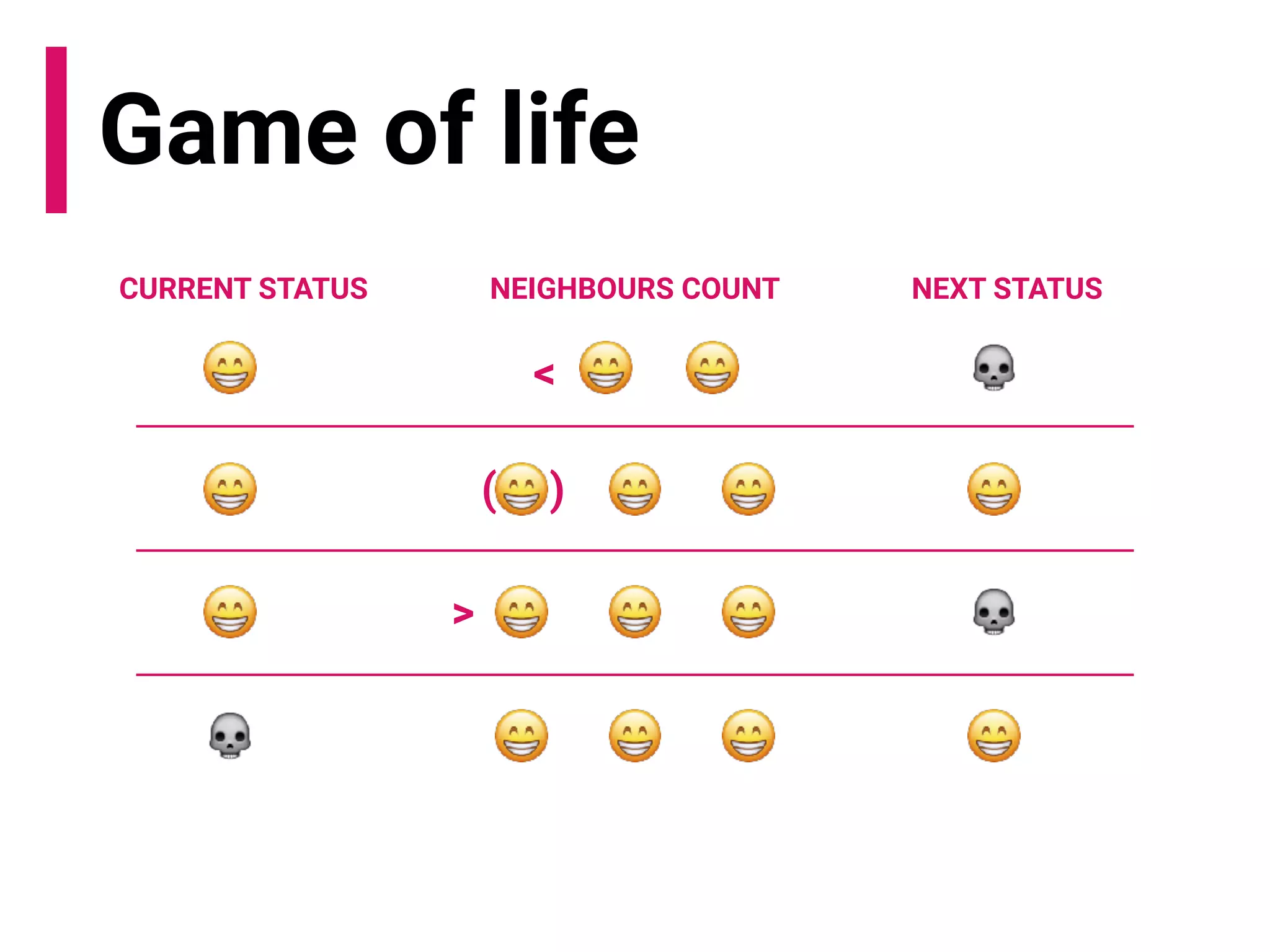 Game of life
CURRENT STATUS NEIGHBOURS COUNT NEXT STATUS
<
( )
>
 
