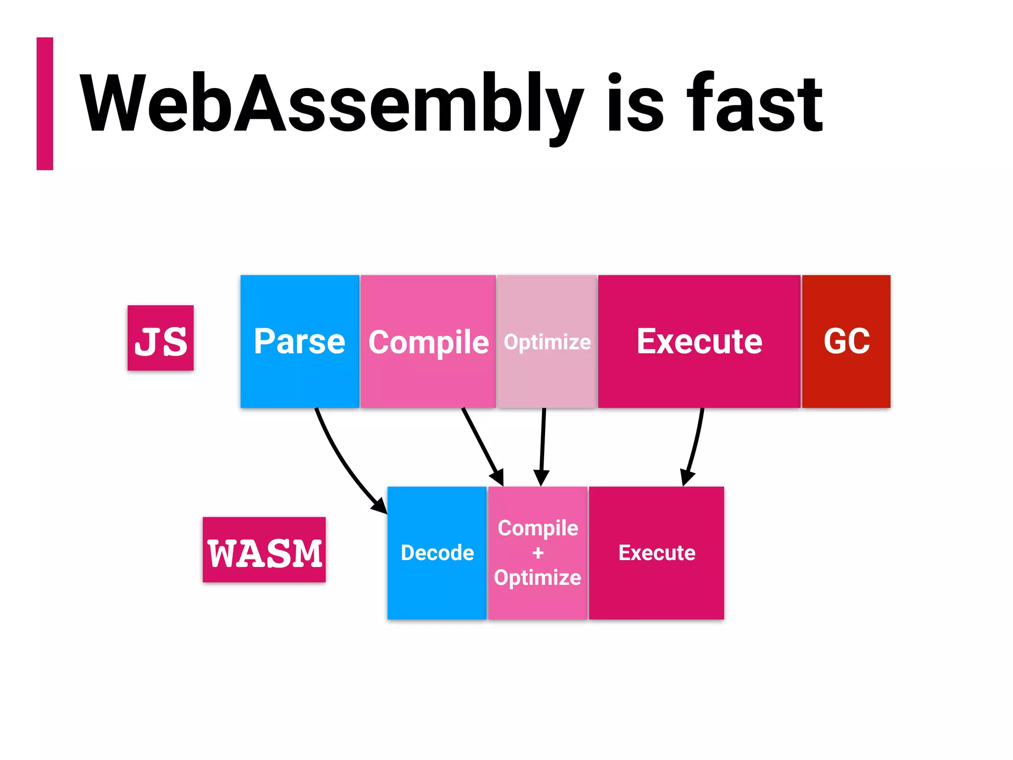 WebAssembly is fast
Parse Compile Optimize Execute GC
Decode
Compile
+
Optimize
Execute
JS
WASM
 