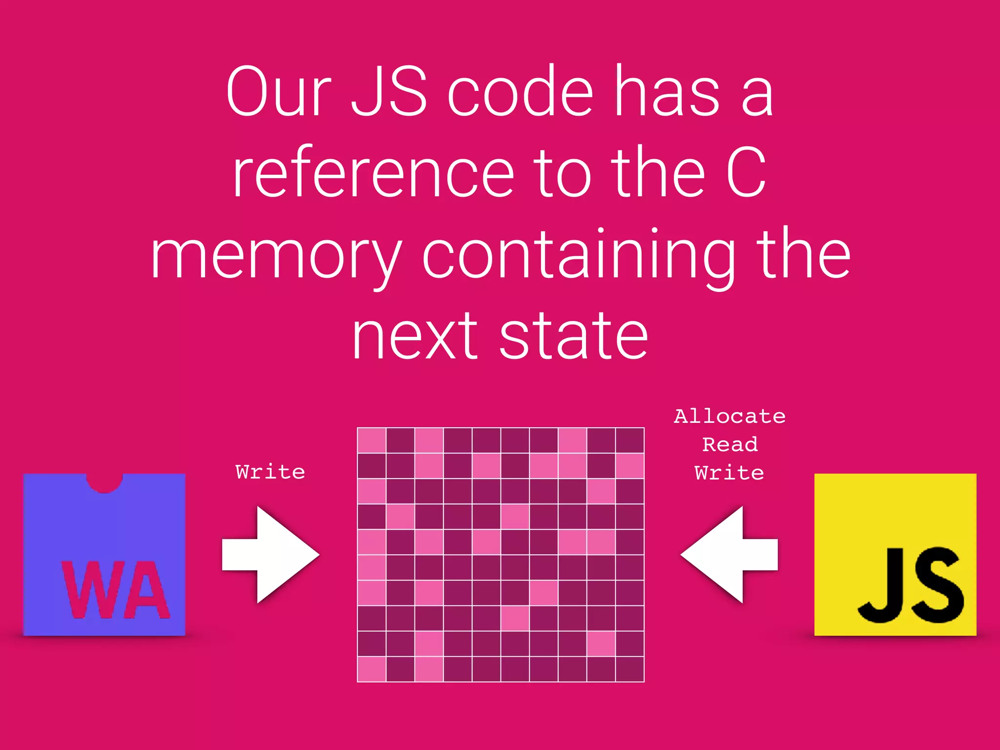 Our JS code has a
reference to the C
memory containing the
next state
Write
Allocate
Read
Write
 