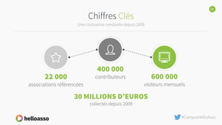 #CampusHelloAsso
28
Chiffres Clés
Une croissance constante depuis 2009
22 000
associations référencées
400 000
contributeu...
