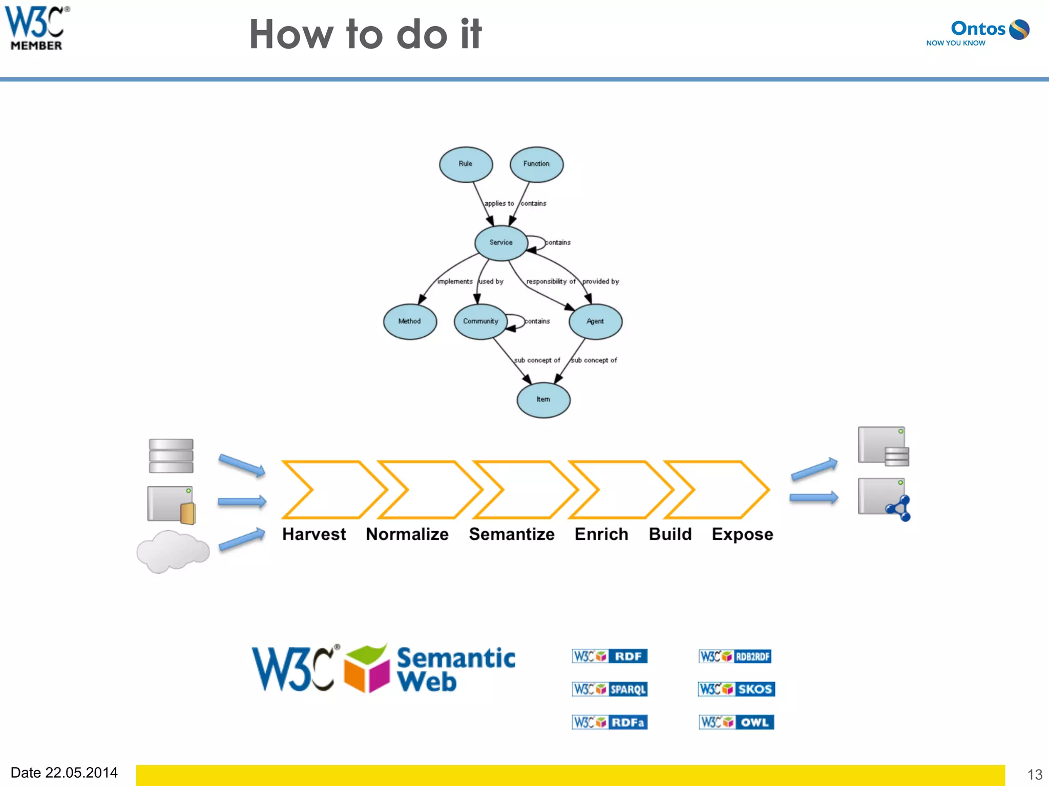 Date 22.05.2014 13
How to do it
 