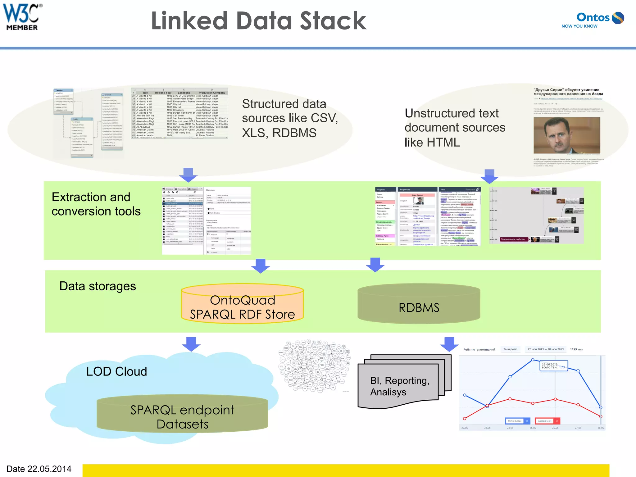Date 22.05.2014
OntoQuad
SPARQL RDF Store
Structured data
sources like CSV,
XLS, RDBMS
Unstructured text
document sources
like HTML
Extraction and
conversion tools
Data storages
LOD Cloud
SPARQL endpoint
Datasets
RDBMS
BI, Reporting,
Analisys
Linked Data Stack
 