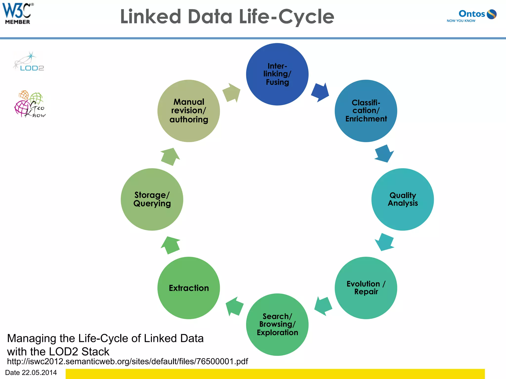 Date 22.05.2014
Inter-
linking/
Fusing
Classifi-
cation/
Enrichment
Quality
Analysis
Evolution /
Repair
Search/
Browsing/
Exploration
Extraction
Storage/
Querying
Manual
revision/
authoring
Linked Data Life-Cycle
http://iswc2012.semanticweb.org/sites/default/files/76500001.pdf
Managing the Life-Cycle of Linked Data
with the LOD2 Stack
 