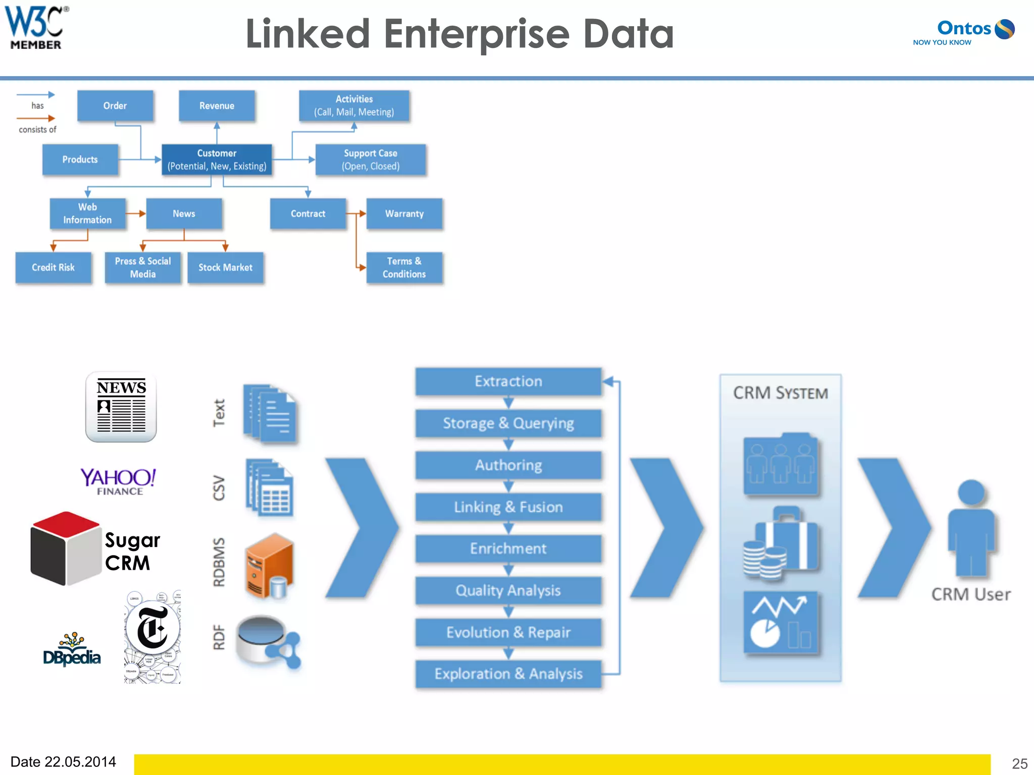 Date 22.05.2014 25
Linked Enterprise Data
Sugar
CRM
 