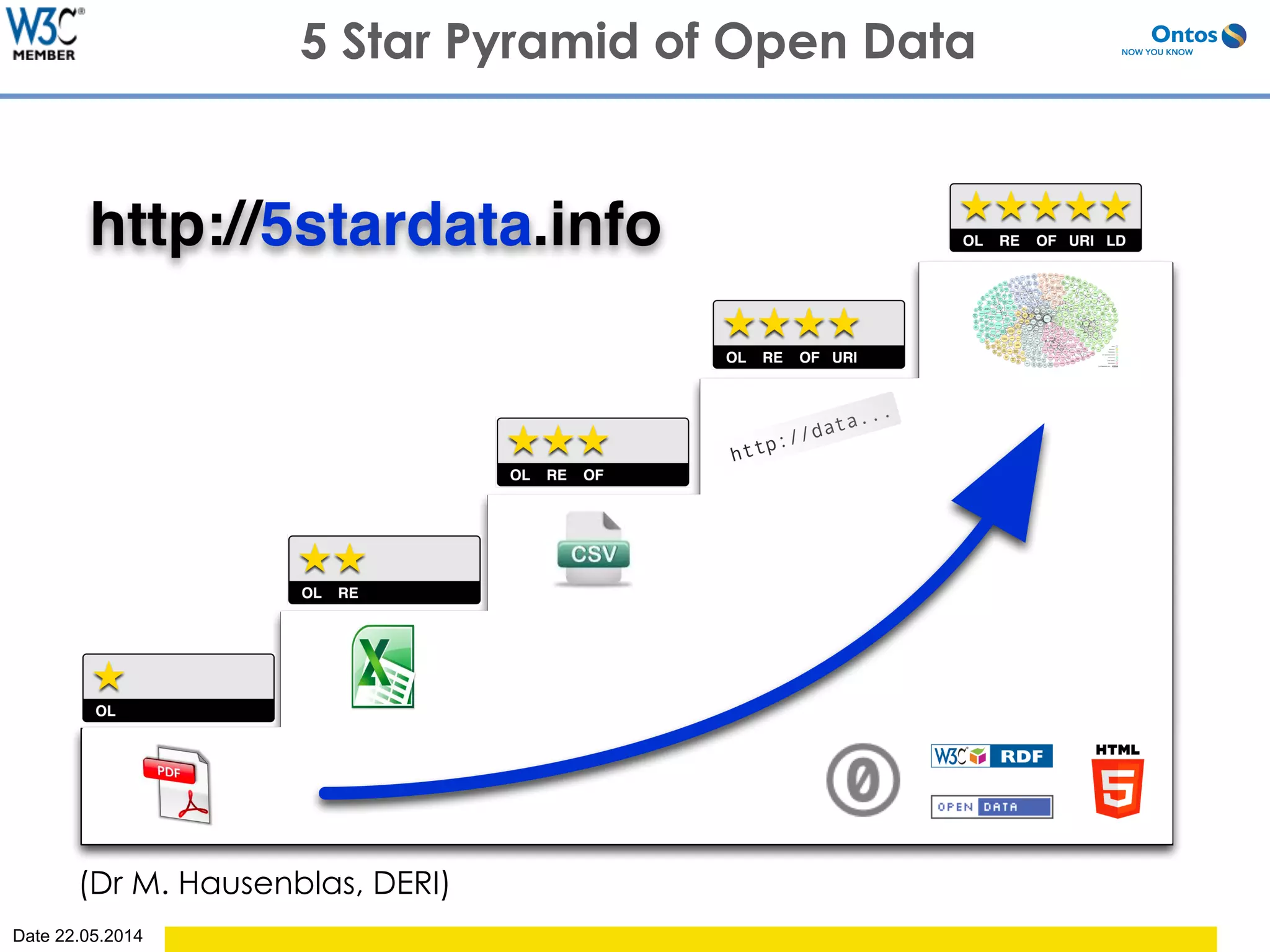 Date 22.05.2014
5 Star Pyramid of Open Data
(Dr M. Hausenblas, DERI)
 
