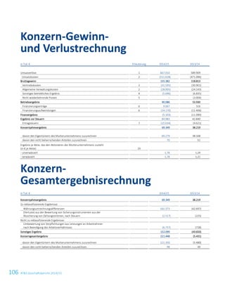 106 ATS Geschäftsbericht 2014/15
in Tsd. € Erläuterung 2014/15 2013/14
Umsatzerlöse 1 667.010 589.909
Umsatzkosten 2 (511.628) (471.096)
Bruttogewinn 155.382 118.813
Vertriebskosten 2 (31.595) (30.901)
Allgemeine Verwaltungskosten 2 (28.005) (24.143)
Sonstiges betriebliches Ergebnis 4 (5.696) (6.835)
Nicht wiederkehrende Posten 5 – (3.004)
Betriebsergebnis 90.086 53.930
Finanzierungserträge 6 9.067 316
Finanzierungsaufwendungen 6 (14.170) (11.406)
Finanzergebnis (5.103) (11.090)
Ergebnis vor Steuern 84.983 42.840
Ertragsteuern 7 (15.634) (4.621)
Konzernjahresergebnis 69.349 38.219
davon den Eigentümern des Mutterunternehmens zuzurechnen 69.279 38.168
davon den nicht beherrschenden Anteilen zuzurechnen 70 51
Ergebnis je Aktie, das den Aktionären des Mutterunternehmens zusteht
(in € je Aktie): 24
- unverwässert 1,78 1,24
- verwässert 1,78 1,21
Konzern-
Gesamtergebnisrechnung
in Tsd. € 2014/15 2013/14
Konzernjahresergebnis 69.349 38.219
Zu reklassifizierende Ergebnisse:
Währungsumrechnungsdifferenzen 161.373 (42.697)
(Verluste) aus der Bewertung von Sicherungsinstrumenten aus der
Absicherung von Zahlungsströmen, nach Steuern (2.517) (225)
Nicht zu reklassifizierende Ergebnisse: (6.757) (728)
Umbewertung von Verpflichtungen aus Leistungen an Arbeitnehmer
nach Beendigung des Arbeitsverhältnisses (6.757) (728)
Sonstiges Ergebnis 152.099 (43.650)
Konzerngesamtergebnis 221.448 (5.431)
davon den Eigentümern des Mutterunternehmens zuzurechnen 221.350 (5.480)
davon den nicht beherrschenden Anteilen zuzurechnen 98 49
Konzern-Gewinn-
und Verlustrechnung
4 Konzernabschluss zum 31. März 2015
 