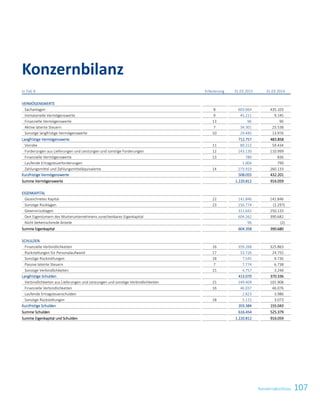 107Konzernabschluss
in Tsd. € Erläuterung 31.03.2015 31.03.2014
VERMÖGENSWERTE
Sachanlagen 8 603.664 435.103
Immaterielle Vermögenswerte 9 45.211 9.145
Finanzielle Vermögenswerte 13 96 96
Aktive latente Steuern 7 34.301 25.538
Sonstige langfristige Vermögenswerte 10 29.485 13.976
Langfristige Vermögenswerte 712.757 483.858
Vorräte 11 89.222 59.434
Forderungen aus Lieferungen und Leistungen und sonstige Forderungen 12 143.130 110.999
Finanzielle Vermögenswerte 13 780 836
Laufende Ertragsteuerforderungen 1.004 799
Zahlungsmittel und Zahlungsmitteläquivalente 14 273.919 260.133
Kurzfristige Vermögenswerte 508.055 432.201
Summe Vermögenswerte 1.220.812 916.059
EIGENKAPITAL
Gezeichnetes Kapital 22 141.846 141.846
Sonstige Rücklagen 23 150.774 (1.297)
Gewinnrücklagen 311.642 250.133
Den Eigentümern des Mutterunternehmens zurechenbares Eigenkapital 604.262 390.682
Nicht beherrschende Anteile 96 (2)
Summe Eigenkapital 604.358 390.680
SCHULDEN
Finanzielle Verbindlichkeiten 16 359.268 325.863
Rückstellungen für Personalaufwand 17 33.726 24.755
Sonstige Rückstellungen 18 7.545 9.736
Passive latente Steuern 7 7.774 6.738
Sonstige Verbindlichkeiten 15 4.757 3.244
Langfristige Schulden 413.070 370.336
Verbindlichkeiten aus Lieferungen und Leistungen und sonstige Verbindlichkeiten 15 149.409 101.908
Finanzielle Verbindlichkeiten 16 46.037 46.076
Laufende Ertragsteuerschulden 2.823 3.986
Sonstige Rückstellungen 18 5.115 3.073
Kurzfristige Schulden 203.384 155.043
Summe Schulden 616.454 525.379
Summe Eigenkapital und Schulden 1.220.812 916.059
Konzernbilanz
Konzernabschluss zum 31. März 2015 5
 