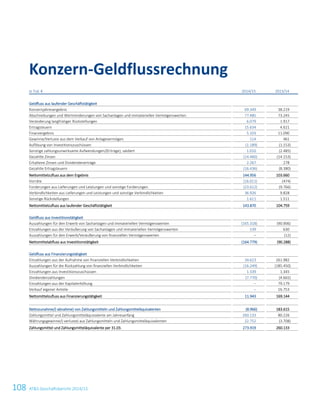 108 ATS Geschäftsbericht 2014/15
in Tsd. € 2014/15 2013/14
Geldfluss aus laufender Geschäftstätigkeit
Konzernjahresergebnis 69.349 38.219
Abschreibungen und Wertminderungen von Sachanlagen und immateriellen Vermögenswerten 77.485 73.245
Veränderung langfristiger Rückstellungen 6.079 1.917
Ertragsteuern 15.634 4.621
Finanzergebnis 5.103 11.090
Gewinne/Verluste aus dem Verkauf von Anlagevermögen 114 461
Auflösung von Investitionszuschüssen (1.189) (1.153)
Sonstige zahlungsunwirksame Aufwendungen/(Erträge), saldiert 1.010 (2.485)
Gezahlte Zinsen (14.460) (14.153)
Erhaltene Zinsen und Dividendenerträge 2.267 278
Gezahlte Ertragsteuern (16.436) (8.380)
Nettomittelzufluss aus dem Ergebnis 144.956 103.660
Vorräte (16.011) (474)
Forderungen aus Lieferungen und Leistungen und sonstige Forderungen (23.612) (9.766)
Verbindlichkeiten aus Lieferungen und Leistungen und sonstige Verbindlichkeiten 36.926 9.828
Sonstige Rückstellungen 1.611 1.511
Nettomittelzufluss aus laufender Geschäftstätigkeit 143.870 104.759
Geldfluss aus Investitionstätigkeit
Auszahlungen für den Erwerb von Sachanlagen und immateriellen Vermögenswerten (165.318) (90.906)
Einzahlungen aus der Veräußerung von Sachanlagen und immateriellen Vermögenswerten 539 630
Auszahlungen für den Erwerb/Veräußerung von finanziellen Vermögenswerten – (12)
Nettomittelabfluss aus Investitionstätigkeit (164.779) (90.288)
Geldfluss aus Finanzierungstätigkeit
Einzahlungen aus der Aufnahme von finanziellen Verbindlichkeiten 34.623 261.982
Auszahlungen für die Rückzahlung von finanziellen Verbindlichkeiten (16.249) (185.450)
Einzahlungen aus Investitionszuschüssen 1.339 1.345
Dividendenzahlungen (7.770) (4.665)
Einzahlungen aus der Kapitalerhöhung – 79.179
Verkauf eigener Anteile – 16.753
Nettomittelzufluss aus Finanzierungstätigkeit 11.943 169.144
Nettozunahme/(-abnahme) von Zahlungsmitteln und Zahlungsmitteläquivalenten (8.966) 183.615
Zahlungsmittel und Zahlungsmitteläquivalente am Jahresanfang 260.133 80.226
Währungsgewinne/(-verluste) aus Zahlungsmitteln und Zahlungsmitteläquivalenten 22.752 (3.708)
Zahlungsmittel und Zahlungsmitteläquivalente per 31.03. 273.919 260.133
Konzern-Geldflussrechnung
6 Konzernabschluss zum 31. März 2015
 