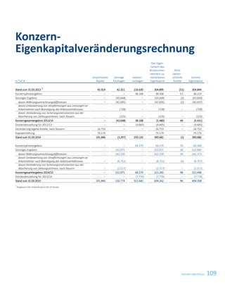 109Konzernabschluss
in Tsd. €
Gezeichnetes
Kapital
Sonstige
Rücklagen
Gewinn-
rücklagen
Den Eigen-
tümern des
Mutterunter-
nehmens zu-
rechenbares
Eigenkapital
Nicht
beherr-
schende
Anteile
Summe
Eigenkapital
Stand zum 31.03.2013 *)
45.914 42.351 216.630 304.895 (51) 304.844
Konzernjahresergebnis – – 38.168 38.168 51 38.219
Sonstiges Ergebnis – (43.648) – (43.648) (2) (43.650)
davon Währungsumrechnungsdifferenzen – (42.695) – (42.695) (2) (42.697)
davon Umbewertung von Verpflichtungen aus Leistungen an
Arbeitnehmer nach Beendigung des Arbeitsverhältnisses (728) – (728) – (728)
davon Veränderung von Sicherungsinstrumenten aus der
Absicherung von Zahlungsströmen, nach Steuern – (225) – (225) – (225)
Konzerngesamtergebnis 2013/14 – (43.648) 38.168 (5.480) 49 (5.431)
Dividendenzahlung für 2012/13 – – (4.665) (4.665) – (4.665)
Veränderung eigene Anteile, nach Steuern 16.753 – – 16.753 – 16.753
Kapitalerhöhung 79.179 79.179 79.179
Stand zum 31.03.2014 141.846 (1.297) 250.133 390.682 (2) 390.680
Konzernjahresergebnis – – 69.279 69.279 70 69.349
Sonstiges Ergebnis – 152.071 – 152.071 28 152.099
davon Währungsumrechnungsdifferenzen – 161.339 – 161.339 34 161.373
davon Umbewertung von Verpflichtungen aus Leistungen an
Arbeitnehmer nach Beendigung des Arbeitsverhältnisses – (6.751) – (6.751) (6) (6.757)
davon Veränderung von Sicherungsinstrumenten aus der
Absicherung von Zahlungsströmen, nach Steuern – (2.517) – (2.517) – (2.517)
Konzerngesamtergebnis 2014/15 – 152.071 69.279 221.350 98 221.448
Dividendenzahlung für 2013/14 – – (7.770) (7.770) – (7.770)
Stand zum 31.03.2015 141.846 150.774 311.642 604.262 96 604.358
*)
Angepasst unter Anwendung von IAS 19 revised.
Konzern-
Eigenkapitalveränderungsrechnung
Konzernabschluss zum 31. März 2015 7
 