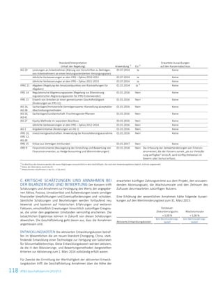 118 ATS Geschäftsbericht 2014/15
Standard/Interpretation
(Inhalt der Regelung) Anwendung 1)
EU 2)
Erwartete Auswirkungen
auf den Konzernabschluss
IAS 19 Leistungen an Arbeitnehmer (Klärung von Vorschriften zu Beiträgen
von Arbeitnehmern an einen leistungsorientierten Versorgungsplan)
01.07.2014 Ja Keine
Jährliche Verbesserungen an den IFRS – Zyklus 2010-2012 01.07.2014 Ja Keine
Jährliche Verbesserungen an den IFRS – Zyklus 2011-2013 01.07.2014 Ja Keine
IFRIC 21 Abgaben (Regelung des Ansatzzeitpunktes von Rückstellungen für
Abgaben)
01.01.2014 Ja 3)
Keine
IFRS 14 Regulatorische Abgrenzungsposten (Regelung zur Bilanzierung
regulatorischer Abgrenzungsposten für IFRS-Erstanwender)
01.01.2016 Nein Keine
IFRS 11 Erwerb von Anteilen an einer gemeinsamen Geschäftstätigkeit
(Änderungen an IFRS 11)
01.01.2016 Nein Keine
IAS 16,
IAS 38
Sachanlagen/Immaterielle Vermögenswerte: Klarstellung akzeptabler
Abschreibungsmethoden
01.01.2016 Nein Keine
IAS 16,
IAS 41
Sachanlagen/Landwirtschaft: Fruchttragende Pflanzen 01.01.2016 Nein Keine
IAS 27 Equity-Methode im separaten Abschluss 01.01.2016 Nein Keine
Jährliche Verbesserungen an den IFRS – Zyklus 2012-2014 01.01.2016 Nein Keine
IAS 1 Angabeninitiative (Änderungen an IAS 1) 01.01.2016 Nein Keine
IFRS 10,
IFRS 12,
IAS 28
Investmentgesellschaften: Anwendung der Konsolidierungsausnahme 01.01.2016 Nein Keine
IFRS 15 Erlöse aus Verträgen mit Kunden 01.01.2017 Nein Keine
IFRS 9 Finanzinstrumente (Neuregelung der Einstufung und Bewertung von
Finanzinstrumenten, zu Hedge Accounting und Wertminderungen)
01.01.2018 Nein Die Erfassung der Zeitwertänderungen von Finanzin-
strumenten, die der Konzern zurzeit „als zur Veräuße-
rung verfügbar“ einstuft, wird künftig (teilweise) im
Gewinn oder Verlust erfasst.
1)
Im Abschluss des Konzerns werden die neuen Regelungen voraussichtlich in dem Geschäftsjahr, das nach dem Anwendungsdatum beginnt, erstmals angewendet.
2)
Status der Übernahme durch die EU
3)
Abweichendes Inkrafttreten in der EU: 17.06.2014
KRITISCHE SCHÄTZUNGEN UND ANNAHMEN BEIC.
DER BILANZIERUNG UND BEWERTUNG Der Konzern trifft
Schätzungen und Annahmen zur Festlegung des Werts der angegebe-
nen Aktiva, Passiva, Umsatzerlöse und Aufwendungen sowie sonstiger
finanzieller Verpflichtungen und Eventualforderungen und -schulden.
Sämtliche Schätzungen und Beurteilungen werden fortlaufend neu
bewertet und basieren auf historischen Erfahrungen und weiteren
Faktoren, einschließlich Erwartungen hinsichtlich zukünftiger Ereignis-
se, die unter den gegebenen Umständen vernünftig erscheinen. Die
tatsächlichen Ergebnisse können in Zukunft von diesen Schätzungen
abweichen. Die Geschäftsleitung geht davon aus, dass die Annahmen
angemessen sind.
ENTWICKLUNGSKOSTEN Die aktivierten Entwicklungskosten betref-
fen im Wesentlichen die am neuen Standort Chongqing, China, statt-
findende Entwicklung einer Technologie zur Fertigung von Substraten
für Siliziumhalbleiterchips. Diese Entwicklungskosten werden aktiviert,
da die in den Bilanzierungs- und Bewertungsmethoden dargestellten
Kriterien zur Aktivierung zum 1. März 2014 vollständig erfüllt waren.
Für Zwecke der Ermittlung der Werthaltigkeit der aktivierten Entwick-
lungskosten trifft die Geschäftsleitung Annahmen über die Höhe der
erwarteten künftigen Zahlungsströme aus dem Projekt, den anzuwen-
denden Abzinsungssatz, die Wachstumsrate und den Zeitraum des
Zuflusses des erwarteten zukünftigen Nutzens.
Eine Erhöhung der wesentlichen Annahmen hätte folgende Auswir-
kungen auf den Wertminderungstest zum 31. März 2015:
Vorsteuer-
Diskontierungszins Wachstumsrate
+ 5,00 % + 5,00 %
Aktivierte Entwicklungskosten
kein Wertminderungs-
bedarf
kein Wertminderungs-
bedarf
16 Konzernabschluss zum 31. März 2015
 