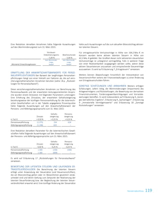 119Konzernabschluss
Eine Reduktion derselben Annahmen hätte folgende Auswirkungen
auf den Wertminderungstest zum 31. März 2015:
Vorsteuer-
Diskontierungszins Wachstumsrate
- 5,00 % - 5,00 %
Aktivierte Entwicklungskosten
kein Wertminde-
rungs-
bedarf
kein Wertminde-
rungs-
bedarf
ERMITTLUNG DER ANWARTSCHAFTSBARWERTE FÜR PERSO-
NALVERPFLICHTUNGEN Der Barwert der langfristigen Personalver-
pflichtungen hängt von einer Vielzahl von Faktoren ab, die auf versi-
cherungsmathematischen Annahmen beruhen (siehe I.B.p. „Rückstel-
lungen für Personalaufwand“).
Diese versicherungsmathematischen Annahmen zur Berechnung des
Pensionsaufwands und der erwarteten leistungsorientierten Ansprü-
che wurden einem Stresstest mit folgenden Parametern unterzogen:
Eine Erhöhung des Zinssatzes, der erwarteten Gehaltssteigerung
beziehungsweise der künftigen Pensionserhöhung für die österreichi-
schen Gesellschaften um in der Tabelle angegebene Prozentpunkte
hätte folgende Auswirkungen auf den Anwartschaftsbarwert der
Pensions- und Abfertigungsansprüche zum 31. März 2015:
Zinssatz
Gehalts-
steigerung
Pensions-
steigerung
in Tsd. € + 0,50 % + 0,25 % + 0,25 %
Pensionsverpflichtung (1.375) 154 624
Abfertigungsverpflichtung (1.248) 633 –
Eine Reduktion derselben Parameter für die österreichischen Gesell-
schaften hätte folgende Auswirkungen auf den Anwartschaftsbarwert
der Pensions- und Abfertigungsansprüche zum 31. März 2015:
Zinssatz
Gehalts-
steigerung
Pensions-
steigerung
in Tsd. € - 0,50 % - 0,25 % - 0,25 %
Pensionsverpflichtung 1.560 (150) (594)
Abfertigungsverpflichtung 1.366 (609) –
Es wird auf Erläuterung 17 „Rückstellungen für Personalaufwand“
verwiesen.
BEWERTUNG DER LATENTEN STEUERN UND LAUFENDEN ER-
TRAGSTEUERSCHULDEN Die Berechnung der latenten Steuern
erfolgt unter Anwendung der Steuersätze (und Steuervorschriften),
die am Bilanzstichtag gelten oder im Wesentlichen gesetzlich verab-
schiedet sind und deren Geltung zum Zeitpunkt der Realisierung der
latenten Steuerforderung bzw. der Begleichung der latenten Steuer-
verbindlichkeit erwartet wird. Eine künftige Änderung der Steuersätze
hätte auch Auswirkungen auf die zum aktuellen Bilanzstichtag aktivier-
ten latenten Steuern.
Für ertragsteuerliche Verlustvorträge in Höhe von 164,2 Mio. € im
Konzern wurden keine aktiven latenten Steuern in Höhe von
42,1 Mio. € gebildet. Der Großteil dieser nicht aktivierten steuerlichen
Verlustvorträge ist unbegrenzt vortragsfähig. Falls in weiterer Folge
von einer Realisierbarkeit ausgegangen werden sollte, wären diese
aktiven Steuerlatenzen anzusetzen und entsprechende Steuererträge
auszuweisen. Es wird auf Erläuterung 7 „Ertragsteuern“ verwiesen.
Weiters können Abweichungen hinsichtlich der Interpretation von
Steuervorschriften seitens der Finanzverwaltungen zu einer Änderung
von Ertragsteuerschulden führen.
SONSTIGE SCHÄTZUNGEN UND ANNAHMEN Weiters erfolgen
Schätzungen, sofern nötig, die Wertminderungen (Impairment) des
Anlagevermögens und Rückstellungen, die Bewertung von derivativen
Finanzinstrumenten, Forderungswertberichtigungen und Vorratsbe-
wertungen betreffen. Es wird insbesondere auf Erläuterung 4 „Sonsti-
ges betriebliches Ergebnis“, Erläuterung 8 „Sachanlagen“, Erläuterung
9 „Immaterielle Vermögenswerte“ und Erläuterung 18 „Sonstige
Rückstellungen“ verwiesen.
Konzernabschluss zum 31. März 2015 17
 