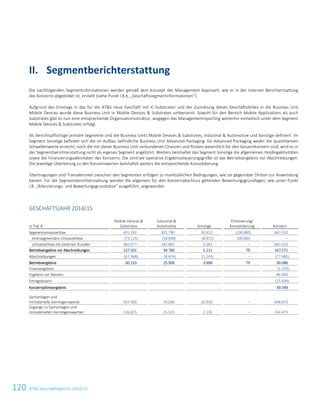 120 ATS Geschäftsbericht 2014/15
Die nachfolgenden Segmentinformationen werden gemäß dem Konzept des Management Approach, wie er in der internen Berichterstattung
des Konzerns abgebildet ist, erstellt (siehe Punkt I.B.b. „Geschäftssegmentinformationen“).
Aufgrund des Einstiegs in das für die ATS neue Geschäft mit IC-Substraten und der Zuordnung dieses Geschäftsfeldes in die Business Unit
Mobile Devices wurde diese Business Unit in Mobile Devices  Substrates umbenannt. Sowohl für den Bereich Mobile Applications als auch
Substrates gibt es nun eine entsprechende Organisationsstruktur, wogegen das Managementreporting weiterhin einheitlich unter dem Segment
Mobile Devices  Substrates erfolgt.
Als berichtspflichtige primäre Segmente sind die Business Units Mobile Devices  Substrates, Industrial  Automotive und Sonstige definiert. Im
Segment Sonstige befindet sich die im Aufbau befindliche Business Unit Advanced Packaging. Da Advanced Packaging weder die quantitativen
Schwellenwerte erreicht, noch die mit dieser Business Unit verbundenen Chancen und Risiken wesentlich für den Gesamtkonzern sind, wird es in
der Segmentberichterstattung nicht als eigenes Segment angeführt. Weiters beinhaltet das Segment Sonstige die allgemeinen Holdingaktivitäten
sowie die Finanzierungsaktivitäten des Konzerns. Die zentrale operative Ergebnissteuerungsgröße ist das Betriebsergebnis vor Abschreibungen.
Die jeweilige Überleitung zu den Konzernwerten beinhaltet weiters die entsprechende Konsolidierung.
Übertragungen und Transaktionen zwischen den Segmenten erfolgen zu marktüblichen Bedingungen, wie sie gegenüber Dritten zur Anwendung
kämen. Für die Segmentberichterstattung werden die allgemein für den Konzernabschluss geltenden Bewertungsgrundlagen, wie unter Punkt
I.B. „Bilanzierungs- und Bewertungsgrundsätze“ ausgeführt, angewendet.
GESCHÄFTSJAHR 2014/15
in Tsd. €
Mobile Devices 
Substrates
Industrial 
Automotive Sonstige
Eliminierung/
Konsolidierung Konzern
Segmentumsatzerlöse 455.192 301.790 10.913 (100.885) 667.010
Intersegmentäre Umsatzerlöse (73.115) (18.898) (8.872) 100.885 –
Umsatzerlöse mit externen Kunden 382.077 282.892 2.041 – 667.010
Betriebsergebnis vor Abschreibungen 127.501 34.780 5.211 79 167.571
Abschreibungen (67.368) (8.874) (1.243) – (77.485)
Betriebsergebnis 60.133 25.906 3.968 79 90.086
Finanzergebnis (5.103)
Ergebnis vor Steuern 84.983
Ertragsteuern (15.634)
Konzernjahresergebnis 69.349
Sachanlagen und
immaterielle Vermögenswerte 567.909 70.036 10.930 – 648.875
Zugänge zu Sachanlagen und
immateriellen Vermögenswerten 126.825 25.515 2.135 – 154.475
II. Segmentberichterstattung
18 Konzernabschluss zum 31. März 2015
 