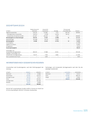 121Konzernabschluss
GESCHÄFTSJAHR 2013/14
in Tsd. €
Mobile Devices 
Substrates
Industrial 
Automotive Sonstige
Eliminierung/
Konsolidierung Konzern
Segmentumsatzerlöse 378.278 272.882 7.473 (68.724) 589.909
Intersegmentäre Umsatzerlöse (56.971) (7.678) (4.075) 68.724 –
Umsatzerlöse mit externen Kunden 321.307 265.204 3.398 – 589.909
Betriebsergebnis vor Abschreibungen 106.756 21.504 (1.099) 14 127.175
Abschreibungen (63.368) (8.275) (1.602) – (73.245)
Betriebsergebnis 43.388 13.229 (2.701) 14 53.930
Finanzergebnis (11.090)
Ergebnis vor Steuern 42.840
Ertragsteuern (4.621)
Konzernjahresergebnis 38.219
Sachanlagen und
immaterielle Vermögenswerte 386.319 47.888 10.041 – 444.248
Zugänge zu Sachanlagen und
immateriellen Vermögenswerten 94.275 7.940 8.883 – 111.098
Nicht wiederkehrende Posten – 3.004 – – 3.004
INFORMATIONEN NACH GEOGRAFISCHEN REGIONEN
Umsatzerlöse nach Kundenregionen, nach dem Verbringungsort der
Leistung:
in Tsd. € 2014/15 2013/14
Österreich 22.290 20.386
Deutschland 132.342 126.373
Sonstiges Europa 83.576 73.171
China 267.449 205.691
Sonstiges Asien 125.436 105.190
Amerika 35.917 59.098
667.010 589.909
Auf die fünf umsatzstärksten Kunden entfiel in Summe ein Anteil von
52 % (im Geschäftsjahr 2013/14: 51 %) aller Umsatzerlöse.
Sachanlagen und immaterielle Vermögenswerte nach dem Sitz der
jeweiligen Gesellschaft:
in Tsd. € 31.03.2015 31.03.2014
Österreich 49.019 33.473
China 567.867 386.279
Übrige 31.989 24.496
648.875 444.248
Konzernabschluss zum 31. März 2015 19
 