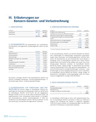 122 ATS Geschäftsbericht 2014/15
1. UMSATZERLÖSE
in Tsd. € 2014/15 2013/14
Haupterlöse 666.705 589.608
Nebenerlöse 305 301
667.010 589.909
2. AUFWANDSARTEN Die Aufwandsarten der Umsatzkosten,
Vertriebskosten und allgemeinen Verwaltungskosten stellen sich wie
folgt dar:
in Tsd. € 2014/15 2013/14
Materialaufwand 227.503 204.884
Personalaufwand 133.572 121.324
Abschreibungen 67.755 67.819
Bezogene Leistungen inkl. Leiharbeiter 46.744 39.713
Energie 37.786 33.483
Instandhaltung (inkl. Ersatzteile) 40.732 34.044
Frachtkosten 13.086 11.052
Miet- und Leasingaufwendungen 4.878 4.987
Bestandsveränderung Vorräte (12.231) (5.666)
Sonstiges 11.403 14.501
571.228 526.140
Die Position „Sonstiges“ betrifft in den Geschäftsjahren 2014/15 und
2013/14 vorwiegend Reisekosten, Versicherungsaufwendungen, IT-
Serviceleistungen, Rechts- und Beratungsaufwendungen.
3. AUFWENDUNGEN FÜR FORSCHUNG UND ENT-
WICKLUNG Der Konzern tätigte im Geschäftsjahr 2014/15 Auf-
wendungen für Forschung und Entwicklung in Höhe von 28.150 Tsd. €
(im Geschäftsjahr 2013/14: 25.977 Tsd. €). Bei den angegebenen
Beträgen handelt es sich nur um die direkt zuordenbaren Kosten, die
ergebniswirksam in den Umsatzkosten erfasst werden. Im vorliegen-
den Konzernabschluss wurden Entwicklungskosten in Höhe von
29.789 Tsd. € (im Geschäftsjahr 2013/14: 146 Tsd. €) aktiviert. Es wird
auf Erläuterung 9 „Immaterielle Vermögenswerte“ verwiesen.
4. SONSTIGES BETRIEBLICHES ERGEBNIS
in Tsd. € 2014/15 2013/14
Erträge aus der Auflösung von
Investitionszuschüssen aus öffentlichen Mitteln 309 321
Öffentliche Zuwendungen für Aufwendungen 3.402 3.009
Erträge/(Aufwendungen) aus Wechselkursdiffe-
renzen 987 (1.328)
Gewinne/(Verluste) aus Anlagenabgängen (114) (461)
Wertminderungen von Sachanlagen*)
(5.966) (4.996)
Anlaufverluste (8.703) (4.931)
Übrige Erträge 4.389 1.551
(5.696) (6.835)
*)
Es wird auf Erläuterung 8 „Sachanlagen″ verwiesen.
In den Geschäftsjahren 2014/15 und 2013/14 betreffen die öffentli-
chen Zuwendungen für Aufwendungen hauptsächlich Exportvergü-
tungen sowie Forschungs- und Entwicklungsprämien. 2013/14 resul-
tierten die Anlaufverluste aus der Errichtung des neuen Werkes in
Chongqing, China. Im Geschäftsjahr 2014/15 sind in dieser Position
darüber hinaus noch Kosten für den Aufbau einer neuen Linie in Hin-
terberg-Leoben, Österreich, enthalten. Im Geschäftsjahr 2014/15
betrifft die Position „Übrige Erträge“ im Wesentlichen die Verringe-
rung der Rückstellung für nicht mehr genutzte Gebäudeflächen – es
wird auf Erläuterung 18 „Sonstige Rückstellungen“ verwiesen – sowie
Einmalerträge aus einer Ausgleichszahlung durch einen Lieferanten.
Im Geschäftsjahr 2013/14 betrifft die Position „Übrige Erträge“ im
Wesentlichen nachträgliche Forderungseingänge sowie die Ausbu-
chung von weggefallenen sonstigen Verbindlichkeiten.
5. NICHT WIEDERKEHRENDE POSTEN
in Tsd. € 2014/15 2013/14
Personalaufwendungen – 2.194
Nettokosten aus
sonstigen vertraglichen Verpflichtungen – 810
– 3.004
Im Geschäftsjahr 2014/15 gab es keine nicht wiederkehrenden Pos-
ten. Im Geschäftsjahr 2013/14 sind Kosten in Höhe von 3.004 Tsd. €
aufgrund der Schließung des Werkes in Klagenfurt angefallen.
2.194 Tsd. € davon entfielen auf Sozialplanzahlungen und 810 Tsd. €
auf Kosten für Rückbauten am gemieteten Gebäude.
III. Erläuterungen zur
Konzern-Gewinn- und Verlustrechnung
20 Konzernabschluss zum 31. März 2015
 