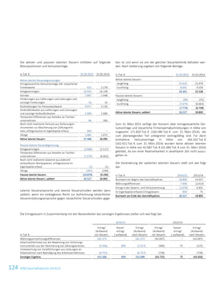 124 ATS Geschäftsbericht 2014/15
Die aktiven und passiven latenten Steuern entfallen auf folgende
Bilanzpositionen und Verlustvorträge:
in Tsd. € 31.03.2015 31.03.2014
Aktive latente Steuerabgrenzungen
Ertragsteuerliche Verlustvorträge inkl. steuerlicher
Firmenwerte 415 2.278
Anlagevermögen 23.435 16.158
Vorräte 2.897 2.448
Forderungen aus Lieferungen und Leistungen und
sonstige Forderungen 16 14
Rückstellungen für Personalaufwand 4.977 3.130
Verbindlichkeiten aus Lieferungen und Leistungen
und sonstige Verbindlichkeiten 2.994 2.684
Temporäre Differenzen aus Anteilen an Tochter-
unternehmen 46 306
Noch nicht realisierte Verluste aus Sicherungsin-
strumenten zur Absicherung von Zahlungsströ-
men, erfolgsneutral im Eigenkapital erfasst 944 –
Übrige 1.682 1.072
Aktive latente Steuern 37.406 28.090
Passive latente Steuerabgrenzung
Anlagevermögen (2.806) (2.517)
Temporäre Differenzen aus Anteilen an Tochter-
unternehmen (7.675) (6.663)
Noch nicht realisierte Gewinne aus jederzeit
verkaufbaren Wertpapieren, erfolgsneutral im
Eigenkapital erfasst (1) (1)
Übrige (397) (109)
Passive latente Steuern (10.879) (9.290)
Aktive latente Steuern, saldiert 26.527 18.800
Latente Steueransprüche und latente Steuerschulden werden dann
saldiert, wenn ein einklagbares Recht zur Aufrechnung tatsächlicher
Steuererstattungsansprüche gegen tatsächliche Steuerschulden gege-
ben ist und wenn sie von der gleichen Steuerbehörde behoben wer-
den. Nach Saldierung ergeben sich folgende Beträge:
in Tsd. € 31.03.2015 31.03.2014
Aktive latente Steuern:
- langfristig 25.610 15.979
- kurzfristig 8.691 9.559
34.301 25.538
Passive latente Steuern:
- langfristig (99) (75)
- kurzfristig (7.675) (6.663)
(7.774) (6.738)
Aktive latente Steuern, saldiert 26.527 18.800
Zum 31. März 2015 verfügt der Konzern über ertragsteuerliche Ver-
lustvorträge und steuerliche Firmenwertabschreibungen in Höhe von
insgesamt 171.820 Tsd. € (164.586 Tsd. € zum 31. März 2014), die
zum überwiegenden Teil unbegrenzt vortragsfähig sind. Für darin
enthaltene Verlustvorträge in Höhe von 164.163 Tsd. €
(162.421 Tsd. € zum 31. März 2014) wurden keine aktiven latenten
Steuern in Höhe von 42.083 Tsd. € (41.484 Tsd. € zum 31. März 2014)
gebildet, da von einer Realisierbarkeit in absehbarer Zeit nicht auszu-
gehen ist.
Die Veränderung der saldierten latenten Steuern stellt sich wie folgt
dar:
in Tsd. € 2014/15 2013/14
Buchwert am Beginn des Geschäftsjahres 18.800 14.937
Währungsdifferenzen 7.958 (2.613)
Ertrag in der Gewinn- und Verlustrechnung (1.070) 6.401
Im Eigenkapital erfasste Ertragsteuern 839 75
Buchwert am Ende des Geschäftsjahres 26.527 18.800
Die Ertragsteuern in Zusammenhang mit den Bestandteilen des sonstigen Ergebnisses stellen sich wie folgt dar:
2014/15 2013/14
in Tsd. €
Ertrag/
(Aufwand)
vor Steuern
Steuer-
ertrag/
(-aufwand)
Ertrag/
(Aufwand)
nach Steuern
Ertrag/
(Aufwand)
vor Steuern
Steuer-
ertrag/
(-aufwand)
Ertrag/
(Aufwand)
nach Steuern
Währungsumrechnungsdifferenzen 161.373 – 161.373 (42.697) – (42.697)
Gewinne/(Verluste) aus der Bewertung von Sicherungs-
instrumenten aus der Absicherung von Zahlungsströmen (3.356) 839 (2.517) (300) 75 (225)
Umbewertung von Verpflichtungen aus Leistungen an
Arbeitnehmer nach Beendigung des Arbeitsverhältnisses (6.757) – (6.757) (728) – (728)
Sonstiges Ergebnis 151.260 839 152.099 (43.725) 75 (43.650)
22 Konzernabschluss zum 31. März 2015
 