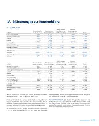 125Konzernabschluss
8. SACHANLAGEN
in Tsd. €
Grundstücke, Ge-
bäude und Bauten
Maschinen und
technische Anlagen
Andere Anlagen,
Betriebs- und Ge-
schäftsausstattung
Geleistete
Anzahlungen und
Anlagen im Bau Total
Buchwert 31.03.2014 46.996 267.635 4.865 115.607 435.103
Umrechnungsdifferenzen 18.381 77.073 994 26.411 122.859
Zugänge 7.890 68.478 2.925 43.650 122.943
Abgänge (3) (658) ‒ ‒ (661)
Umbuchungen 27.163 53.572 11 (80.746) ‒
Wertminderungen ‒ (5.966) ‒ ‒ (5.966)
Abschreibungen, laufend (4.656) (63.998) (1.960) ‒ (70.614)
Buchwert 31.03.2015 95.771 396.136 6.835 104.922 603.664
Zum 31.03.2015
Bruttowert 135.314 1.088.131 27.223 104.922 1.355.590
Abschreibungen, kumuliert (39.543) (691.995) (20.388) ‒ (751.926)
Buchwert 95.771 396.136 6.835 104.922 603.664
in Tsd. €
Grundstücke, Ge-
bäude und Bauten
Maschinen und
technische Anlagen
Andere Anlagen,
Betriebs- und Ge-
schäftsausstattung
Geleistete
Anzahlungen und
Anlagen im Bau Total
Buchwert 31.03.2013 54.412 343.964 4.542 34.845 437.763
Umrechnungsdifferenzen (3.975) (21.761) (307) (6.158) (32.201)
Änderung Konsolidierungskreis ‒ (84) ‒ ‒ (84)
Zugänge 187 10.368 2.212 89.487 102.254
Abgänge (14) (978) (13) ‒ (1.005)
Umbuchungen 21 2.527 19 (2.567) ‒
Wertminderungen ‒ (4.996) ‒ ‒ (4.996)
Abschreibungen, laufend (3.635) (61.405) (1.588) ‒ (66.628)
Buchwert 31.03.2014 46.996 267.635 4.865 115.607 435.103
Zum 31.03.2014
Bruttowert 73.719 786.139 22.517 115.607 997.982
Abschreibungen, kumuliert (26.723) (518.504) (17.652) ‒ (562.879)
Buchwert 46.996 267.635 4.865 115.607 435.103
Der in „Grundstücke, Gebäude und Bauten“ enthaltene Grundwert
beträgt 1.858 Tsd. € (1.509 Tsd. € zum 31. März 2014).
Die laufenden Abschreibungen des Geschäftsjahres sind größtenteils
in den Umsatzkosten und zusätzlich in den Vertriebskosten, den all-
gemeinen Verwaltungskosten sowie in den Anlaufverlusten, welche im
sonstigen betrieblichen Ergebnis dargestellt werden, ausgewiesen.
Im Geschäftsjahr 2014/15 wurden Fremdkapitalkosten in Höhe von
2.557 Tsd. € (im Geschäftsjahr 2013/14: 531 Tsd. €) auf qualifizierte
Vermögenswerte aktiviert. Es wurde ein Finanzierungssatz von 3,63 %
(im Geschäftsjahr 2013/14: 3,62 %) herangezogen.
WERTMINDERUNGEN Die Wertminderungen für Maschinen und
technische Anlagen im Geschäftsjahr 2014/15 betrugen 5.966 Tsd. €
(im Geschäftsjahr 2013/14: 4.996 Tsd. €). Diese Wertminderungen
wurden für eine nicht mehr nutzbare Prototypenlinie sowie für nicht
mehr verwertbare Maschinen eingestellt.
IV. Erläuterungen zur Konzernbilanz
Konzernabschluss zum 31. März 2015 23
 