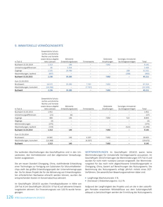 126 ATS Geschäftsbericht 2014/15
9. IMMATERIELLE VERMÖGENSWERTE
in Tsd. €
Gewerbliche Schutz-
rechte und ähnliche
Rechte und Vorteile
sowie daraus abgelei-
tete Lizenzen
Aktivierte
Entwicklungskosten Firmenwerte
Geleistete
Anzahlungen
Sonstiges immateriel-
les Anlagevermögen Total
Buchwert 31.03.2014 1.313 140 ‒ 7.692 ‒ 9.145
Umrechnungsdifferenzen 85 5.354 ‒ ‒ ‒ 5.439
Zugänge 1.535 29.789 ‒ ‒ 208 31.532
Abschreibungen, laufend (697) ‒ ‒ ‒ (208) (905)
Buchwert 31.03.2015 2.236 35.283 ‒ 7.692 ‒ 45.211
Zum 31.03.2015
Bruttowert 16.572 35.283 7.767 7.692 ‒ 67.314
Abschreibungen, kumuliert (14.336) ‒ (7.767) ‒ ‒ (22.103)
Buchwert 2.236 35.283 ‒ 7.692 ‒ 45.211
in Tsd. €
Gewerbliche Schutz-
rechte und ähnliche
Rechte und Vorteile
sowie daraus abgelei-
tete Lizenzen
Aktivierte
Entwicklungskosten Firmenwerte
Geleistete
Anzahlungen
Sonstiges immateriel-
les Anlagevermögen Total
Buchwert 31.03.2013 1.952 ‒ ‒ ‒ ‒ 1.952
Umrechnungsdifferenzen (21) (6) ‒ ‒ ‒ (27)
Zugänge 484 146 ‒ 7.692 522 8.844
Abgänge (3) ‒ ‒ ‒ ‒ (3)
Wertminderungen (375) ‒ ‒ ‒ ‒ (375)
Abschreibungen, laufend (724) ‒ ‒ ‒ (522) (1.246)
Buchwert 31.03.2014 1.313 140 ‒ 7.692 ‒ 9.145
Zum 31.03.2014
Bruttowert 14.681 140 6.307 7.692 ‒ 28.820
Abschreibungen, kumuliert (13.368) ‒ (6.307) ‒ ‒ (19.675)
Buchwert 1.313 140 ‒ 7.692 ‒ 9.145
Die laufenden Abschreibungen des Geschäftsjahres sind in den Um-
satzkosten, den Vertriebskosten und den allgemeinen Verwaltungs-
kosten ausgewiesen.
Die am neuen Standort Chongqing, China, stattfindende Entwicklung
einer Technologie zur Fertigung von Substraten für Siliziumhalbleiter-
chips stellt das größte Entwicklungsprojekt der Unternehmensgruppe
dar. Da für dieses Projekt die für die Aktivierung von Entwicklungskos-
ten erforderlichen Nachweise erbracht werden können, wurden die
entsprechenden Kosten im Konzernabschluss aktiviert.
Im Geschäftsjahr 2014/15 wurden Fremdkapitalkosten in Höhe von
234 Tsd. € (im Geschäftsjahr 2013/14: 0 Tsd. €) auf aktivierte Entwick-
lungskosten aktiviert. Ein Finanzierungssatz von 3,63 % wurde heran-
gezogen.
WERTMINDERUNGEN Im Geschäftsjahr 2014/15 waren keine
Wertminderungen für immaterielle Vermögenswerte anzusetzen. Im
Geschäftsjahr 2013/14 betrugen die Wertminderungen 375 Tsd. € und
wurden für nicht mehr nutzbare Lizenzen eingestellt. Der Wertminde-
rungstest für das noch nicht abgeschlossene Entwicklungsprojekt in
Chongqing, China, basiert auf Berechnungen des Nutzungswerts. Die
Bestimmung des Nutzungswerts erfolgt jährlich mittels eines DCF-
Verfahrens. Die wesentlichen Bewertungsannahmen dabei sind:
 Langfristige Wachstumsrate: 5 %
 (Vorsteuer-) Diskontierungszins: 11,1 %
Aufgrund der Langfristigkeit des Projekts und um die in den zukünfti-
gen Perioden erwarteten Mittelabflüsse aus dem Substratgeschäft
adäquat zu berücksichtigen werden der Ermittlung des Nutzungswerts
24 Konzernabschluss zum 31. März 2015
 