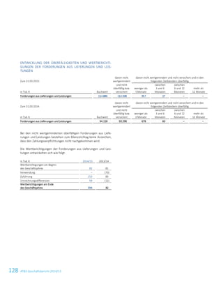 128 ATS Geschäftsbericht 2014/15
ENTWICKLUNG DER ÜBERFÄLLIGKEITEN UND WERTBERICHTI-
GUNGEN DER FORDERUNGEN AUS LIEFERUNGEN UND LEIS-
TUNGEN
Zum 31.03.2015:
davon nicht
wertgemindert
davon nicht wertgemindert und nicht versichert und in den
folgenden Zeitbändern überfällig
in Tsd. € Buchwert
und nicht
überfällig bzw.
versichert
weniger als
3 Monate
zwischen
3 und 6
Monaten
zwischen
6 und 12
Monaten
mehr als
12 Monate
Forderungen aus Lieferungen und Leistungen 113.886 112.508 957 27 – –
Zum 31.03.2014:
davon nicht
wertgemindert
davon nicht wertgemindert und nicht versichert und in den
folgenden Zeitbändern überfällig
in Tsd. € Buchwert
und nicht
überfällig bzw.
versichert
weniger als
3 Monate
zwischen
3 und 6
Monaten
zwischen
6 und 12
Monaten
mehr als
12 Monate
Forderungen aus Lieferungen und Leistungen 94.118 93.298 678 60 – –
Bei den nicht wertgeminderten überfälligen Forderungen aus Liefe-
rungen und Leistungen bestehen zum Bilanzstichtag keine Anzeichen,
dass den Zahlungsverpflichtungen nicht nachgekommen wird.
Die Wertberichtigungen der Forderungen aus Lieferungen und Leis-
tungen entwickelten sich wie folgt:
in Tsd. € 2014/15 2013/14
Wertberichtigungen am Beginn
des Geschäftsjahres 82 81
Verwendung – (70)
Zuführung 253 83
Umrechnungsdifferenzen 59 (12)
Wertberichtigungen am Ende
des Geschäftsjahres 394 82
26 Konzernabschluss zum 31. März 2015
 