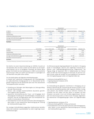 133Konzernabschluss
16. FINANZIELLE VERBINDLICHKEITEN
Restlaufzeit
in Tsd. € 31.03.2015 bis zu einem Jahr
zwischen einem und
fünf Jahren mehr als fünf Jahre Zinssatz in %
Anleihen 101.505 1.822 99.683 – 5,00
Exportkredite 32.000 32.000 – – 0,49
Kredite der öffentlichen Hand 508 – 508 – 0,75-2,00
Sonstige Verbindlichkeiten gegenüber Kreditinstituten 267.515 12.215 219.116 36.184 1,15-5,76
Derivative Finanzinstrumente 1)
3.777 – 2.266 1.511
Buchwert 405.305 46.037 321.573 37.695
Restlaufzeit
in Tsd. € 31.03.2014 bis zu einem Jahr
zwischen einem und
fünf Jahren mehr als fünf Jahre Zinssatz in %
Anleihen 101.305 1.822 99.483 – 5,00
Exportkredite 32.000 32.000 – – 0,74
Kredite der öffentlichen Hand 510 177 333 – 0,75-2,00
Sonstige Verbindlichkeiten gegenüber Kreditinstituten 237.704 12.077 182.830 42.797 1,50-6,40
Derivative Finanzinstrumente 1)
420 – 241 179
Buchwert 371.939 46.076 282.887 42.976
1)
Es wird auf Erläuterung 19 „Derivative Finanzinstrumente” verwiesen.
Die Anleihe mit einem Gesamtnennbetrag von 100 Mio. € wurde am
18. November 2011 mit einer Laufzeit von fünf Jahren von der Gesell-
schaft platziert und ist im Geregelten Freiverkehr der Wiener Börse
gelistet. Die Anleihe hat eine Stückelung von 1.000 € und die jährliche
Fixverzinsung in Höhe von 5,00 % vom Nennwert ist nachträglich am
18. November eines jeden Jahres zahlbar.
Für die Anleihe gelten die folgenden Anleihebedingungen:
Es besteht kein ordentliches Kündigungsrecht der Anleihegläubiger.
Ein außerordentliches Kündigungsrecht ist im Wesentlichen bei fol-
genden Ereignissen bei der Gesellschaft oder einer ihrer wesentlichen
Tochtergesellschaften vereinbart:
 Einstellung von Zahlungen oder Bekanntgabe von Zahlungsunfähig-
keit oder Überschuldung,
 Konkurs- oder sonstiges Insolvenzverfahren (Ausnahme: gerichtli-
cher Ausgleich) oder Liquidation,
 wesentliche Verschlechterung der Finanz- und Ertragslage durch
überwiegende Einstellung der Geschäftstätigkeit, Veräußerung we-
sentlicher Teile der Vermögenswerte oder nicht fremdüblicher Ge-
schäfte mit verbundenen Unternehmen,
 Kontrollwechsel im Sinne des österreichischen Übernahmegesetzes,
wenn dieser zu einer wesentlichen Beeinträchtigung der Erfüllung
der Anleiheverpflichtungen führt.
Die sonstigen Verbindlichkeiten gegenüber Kreditinstituten betreffen
neben dem laufenden Liquiditätsbedarf vor allem langfristige Investi-
tionsfinanzierungen.
Zur Refinanzierung des Eigenkapitalbedarfs für das Werk in Chongqing
wurde im Geschäftsjahr 2012/13 eine langfristige Finanzierung im
Rahmen einer OeKB-Beteiligungsfinanzierung aufgenommen. Die
Tilgung erfolgt ab September 2014 in Halbjahresraten bis Februar
2020. Für 80 % der Finanzierung gilt ein Fixzinssatz, für 20 % ein vari-
abler Zinssatz, wobei der variable Teil zuerst getilgt wird. Die wesentli-
chen Vertragsbedingungen stellen sich folgendermaßen dar:
 Nettoverschuldung/EBITDA max. 4
 Eigenkapitalquote mindestens 30 %
 Kontrollwechsel
Zur Sicherstellung der geplanten Investitionen in Chongqing und zur
weiteren Optimierung der Finanzierung des Konzerns wurde im Feb-
ruar 2014 ein Schuldscheindarlehen über insgesamt 158 Mio. € erfolg-
reich platziert. Das Darlehen besteht aus mehreren Tranchen mit
Laufzeiten von fünf, sieben und zehn Jahren zu variablen und fixen
Zinssätzen und wurde in Euro und US-Dollar abgeschlossen. Die vari-
able Euro-Verzinsung wurde zur Gänze durch Zinsswaps abgesichert.
Die wesentlichen Vertragsbedingungen stellen sich folgendermaßen
dar:
 Eigenkapitalquote mindestens 35 %
 Nettoverschuldung/EBITDA 3 (Step-up Covenant)
 Kontrollwechsel im Sinne des österreichischen Übernahmegesetzes,
wenn dieser zu einer wesentlichen Beeinträchtigung der Erfüllung
der Kreditverpflichtungen führt.
Konzernabschluss zum 31. März 2015 31
 