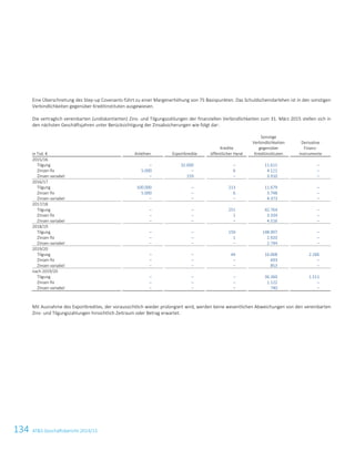 134 ATS Geschäftsbericht 2014/15
Eine Überschreitung des Step-up Covenants führt zu einer Margenerhöhung von 75 Basispunkten. Das Schuldscheindarlehen ist in den sonstigen
Verbindlichkeiten gegenüber Kreditinstituten ausgewiesen.
Die vertraglich vereinbarten (undiskontierten) Zins- und Tilgungszahlungen der finanziellen Verbindlichkeiten zum 31. März 2015 stellen sich in
den nächsten Geschäftsjahren unter Berücksichtigung der Zinsabsicherungen wie folgt dar:
in Tsd. € Anleihen Exportkredite
Kredite
öffentlicher Hand
Sonstige
Verbindlichkeiten
gegenüber
Kreditinstituten
Derivative
Finanz-
instrumente
2015/16
Tilgung – 32.000 – 11.611 –
Zinsen fix 5.000 – 6 4.121 –
Zinsen variabel – 159 – 3.910 –
2016/17
Tilgung 100.000 – 213 11.679 –
Zinsen fix 5.000 – 6 3.748 –
Zinsen variabel – – – 4.373 –
2017/18
Tilgung – – 251 42.764 –
Zinsen fix – – 1 3.334 –
Zinsen variabel – – – 4.516 –
2018/19
Tilgung – – 150 148.907 –
Zinsen fix – – 1 2.920 –
Zinsen variabel – – – 2.744 –
2019/20
Tilgung – – 44 16.068 2.266
Zinsen fix – – – 693 –
Zinsen variabel – – – 853 –
nach 2019/20
Tilgung – – – 36.360 1.511
Zinsen fix – – – 1.122 –
Zinsen variabel – – – 740 –
Mit Ausnahme des Exportkredites, der voraussichtlich wieder prolongiert wird, werden keine wesentlichen Abweichungen von den vereinbarten
Zins- und Tilgungszahlungen hinsichtlich Zeitraum oder Betrag erwartet.
32 Konzernabschluss zum 31. März 2015
 