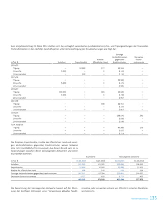 135Konzernabschluss
Zum Vorjahresstichtag 31. März 2014 stellten sich die vertraglich vereinbarten (undiskontierten) Zins- und Tilgungszahlungen der finanziellen
Verbindlichkeiten in den nächsten Geschäftsjahren unter Berücksichtigung der Zinsabsicherungen wie folgt dar:
in Tsd. € Anleihen Exportkredite
Kredite
öffentlicher Hand
Sonstige
Verbindlichkeiten
gegenüber
Kreditinstituten
Derivative
Finanz-
instrumente
2014/15
Tilgung – 32.000 177 11.504 –
Zinsen fix 5.000 – 5 4.183 –
Zinsen variabel – 240 – 3.134 –
2015/16
Tilgung – – – 11.500 –
Zinsen fix 5.000 – 5 4.121 –
Zinsen variabel – – – 2.985 –
2016/17
Tilgung 100.000 – 184 11.500 –
Zinsen fix 5.000 – 5 3.748 –
Zinsen variabel – – – 2.967 –
2017/18
Tilgung – – 150 22.462 –
Zinsen fix – – – 3.334 –
Zinsen variabel – – – 2.967 –
2018/19
Tilgung – – – 138.076 241
Zinsen fix – – – 2.920 –
Zinsen variabel – – – 2.530 –
nach 2018/19
Tilgung – – – 43.000 179
Zinsen fix – – – 1.832 –
Zinsen variabel – – – 1.319 –
Die Anleihen, Exportkredite, Kredite der öffentlichen Hand und sonsti-
gen Verbindlichkeiten gegenüber Kreditinstituten weisen teilweise
eine nicht marktübliche Verzinsung auf. Aus diesem Grund kann es zu
Abweichungen zwischen deren beizulegenden Zeitwerten und deren
Buchwerten kommen.
Buchwerte Beizulegende Zeitwerte
in Tsd. € 31.03.2015 31.03.2014 31.03.2015 31.03.2014
Anleihen 101.505 101.305 105.000 106.000
Exportkredite 32.000 32.000 32.000 32.000
Kredite der öffentlichen Hand 508 510 520 516
Sonstige Verbindlichkeiten gegenüber Kreditinstituten 267.515 237.704 270.801 239.037
Derivative Finanzinstrumente 3.777 420 3.777 420
405.305 371.939 412.098 377.973
Die Berechnung der beizulegenden Zeitwerte basiert auf der Abzin-
sung der künftigen Zahlungen unter Verwendung aktueller Markt-
zinssätze, oder sie werden anhand von öffentlich notierten Marktprei-
sen bestimmt.
Konzernabschluss zum 31. März 2015 33
 