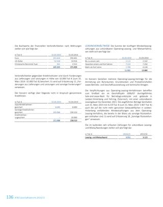 136 ATS Geschäftsbericht 2014/15
Die Buchwerte der finanziellen Verbindlichkeiten nach Währungen
stellen sich wie folgt dar:
in Tsd. € 31.03.2015 31.03.2014
Euro 351.610 359.401
US-Dollar 53.534 10.016
Chinesische Renminbi Yuan 161 2.522
405.305 371.939
Verbindlichkeiten gegenüber Kreditinstituten sind durch Forderungen
aus Lieferungen und Leistungen in Höhe von 32.000 Tsd. € (zum 31.
März 2014: 32.000 Tsd. €) besichert. Es wird auf Erläuterung 12 „For-
derungen aus Lieferungen und Leistungen und sonstige Forderungen“
verwiesen.
Der Konzern verfügt über folgende nicht in Anspruch genommene
Kreditlinien:
in Tsd. € 31.03.2015 31.03.2014
Exportkreditrahmen -
gesichert 8.000 8.000
Sonstige Kreditrahmen -
gesichert 203.068 230.510
Kreditrahmen -
ungesichert – 20.000
211.068 258.510
LEASINGVERHÄLTNISSE Die Summe der künftigen Mindestleasing-
zahlungen aus unkündbaren Operating-Leasing- und Mietverhältnis-
sen stellt sich wie folgt dar:
in Tsd. € 31.03.2015 31.03.2014
Bis zu einem Jahr 2.113 2.102
Zwischen einem und fünf Jahren 7.133 7.350
Mehr als fünf Jahre 2.709 4.228
11.955 13.680
Im Konzern bestehen mehrere Operating-Leasing-Verträge für die
Anmietung von Büroräumen, Grundstücken und Produktionshallen
sowie Betriebs- und Geschäftsausstattung und technische Anlagen.
Die Verpflichtungen aus Operating-Leasing-Verhältnissen betreffen
zum Großteil ein im Geschäftsjahr 2006/07 durchgeführtes
Sale-and-Lease-Back für Betriebsgrundstücke und -gebäude in
Leoben-Hinterberg und Fehring, Österreich, mit einer unkündbaren
Leasingdauer bis Dezember 2021. Die angeführten Beträge beinhalten
zum 31. März 2015 mit 4.219 Tsd. € (zum 31. März 2014: 5.967 Tsd. €)
auch die auf die nicht mehr genutzten Gebäudeflächen in Leoben-
Hinterberg entfallenden Mindestzahlungen aus dem Operating-
Leasing-Verhältnis, die bereits in der Bilanz als sonstige Rückstellun-
gen enthalten sind. Es wird auf Erläuterung 18 „Sonstige Rückstellun-
gen“ verwiesen.
Die im laufenden Jahr erfassten Zahlungen für unkündbare Leasing-
und Mietaufwendungen stellen sich wie folgt dar:
in Tsd. € 2014/15 2013/14
Leasing- und Mietaufwand 3.551 3.123
34 Konzernabschluss zum 31. März 2015
 
