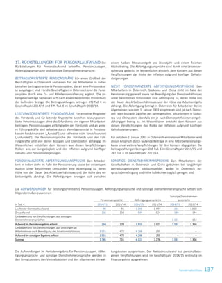 137Konzernabschluss
17. RÜCKSTELLUNGEN FÜR PERSONALAUFWAND Die
Rückstellungen für Personalaufwand betreffen Pensionszusagen,
Abfertigungsansprüche und sonstige Dienstnehmeransprüche.
BEITRAGSORIENTIERTE PENSIONSPLÄNE Für einen Großteil der
Beschäftigten in Österreich und einen Teil der Mitarbeiter in Indien
bestehen beitragsorientierte Pensionspläne, die an eine Pensionskas-
se ausgelagert sind. Für die Beschäftigten in Österreich sind die Pensi-
onspläne durch eine Er- und Ablebensversicherung ergänzt. Die Ar-
beitgeberbeiträge bemessen sich nach einem bestimmten Prozentsatz
der laufenden Bezüge. Die Beitragszahlungen betrugen 472 Tsd. € im
Geschäftsjahr 2014/15 und 475 Tsd. € im Geschäftsjahr 2013/14.
LEISTUNGSORIENTIERTE PENSIONSPLÄNE Für einzelne Mitglieder
des Vorstands und für leitende Angestellte bestehen leistungsorien-
tierte Pensionszusagen ohne das Erfordernis von eigenen Mitarbeiter-
beiträgen. Pensionszusagen an Mitglieder des Vorstands und an ande-
re Führungskräfte sind teilweise durch Vermögensmittel in Pensions-
kassen fondsfinanziert („funded“) und teilweise nicht fondsfinanziert
(„unfunded“). Die Pensionsansprüche des Vorstands und der Füh-
rungskräfte sind von deren Bezügen und Dienstzeiten abhängig. Im
Wesentlichen entstehen dem Konzern aus diesen Verpflichtungen
Risiken aus der Langlebigkeit und der Inflation aufgrund künftiger
Gehalts- und Pensionssteigerungen.
FONDSFINANZIERTE ABFERTIGUNGSANSPRÜCHE Den Mitarbei-
tern in Indien steht im Falle der Pensionierung sowie bei vorzeitigem
Austritt unter bestimmten Umständen eine Abfertigung zu, deren
Höhe von der Dauer des Arbeitsverhältnisses und der Höhe des Ar-
beitsentgelts abhängt. Die Abfertigungen bewegen sich zwischen
einem halben Monatsentgelt pro Dienstjahr und einem fixierten
Höchstbetrag. Die Abfertigungsansprüche sind durch eine Lebensver-
sicherung gedeckt. Im Wesentlichen entsteht dem Konzern aus diesen
Verpflichtungen das Risiko der Inflation aufgrund künftiger Gehalts-
steigerungen.
NICHT FONDSFINANZIERTE ABFERTIGUNGSANSPRÜCHE Den
Mitarbeitern in Österreich, Südkorea und China steht im Falle der
Pensionierung generell sowie bei Beendigung des Dienstverhältnisses
unter bestimmten Umständen eine Abfertigung zu, deren Höhe von
der Dauer des Arbeitsverhältnisses und der Höhe des Arbeitsentgelts
abhängt. Die Abfertigung beträgt in Österreich für Mitarbeiter die im
Allgemeinen, vor dem 1. Januar 2003 eingetreten sind, je nach Dienst-
zeit zweit bis zwölf Zwölftel des Jahresgehaltes. Mitarbeitern in Südko-
rea und China steht ebenfalls ein je nach Dienstzeit fixierter entgelt-
abhängiger Betrag zu. Im Wesentlichen entsteht dem Konzern aus
diesen Verpflichtungen das Risiko der Inflation aufgrund künftiger
Gehaltssteigerungen.
Für seit dem 1. Januar 2003 in Österreich eintretende Mitarbeiter wird
dieser Anspruch durch laufende Beiträge in eine Mitarbeitervorsorge-
kasse ohne weitere Verpflichtungen für den Konzern abgegolten. Die
Beitragszahlungen betrugen 288 Tsd. € im Geschäftsjahr 2014/15 und
267 Tsd. € im Geschäftsjahr 2013/14.
SONSTIGE DIENSTNEHMERANSPRÜCHE Den Mitarbeitern der
Gesellschaften in Österreich und China gebühren bei langjähriger
Betriebszugehörigkeit Jubiläumsgelder, wobei in Österreich An-
spruchsberechtigung und Höhe kollektivvertraglich geregelt sind.
Die AUFWENDUNGEN für (leistungsorientierte) Pensionszusagen, Abfertigungsansprüche und sonstige Dienstnehmeransprüche setzen sich
folgendermaßen zusammen:
Pensionsansprüche Abfertigungsansprüche
Sonstige Dienstnehmer-
ansprüche
in Tsd. € 2014/15 2013/14 2014/15 2013/14 2014/15 2013/14
Laufender Dienstzeitaufwand 98 91 1.366 1.497 261 1.060
Zinsaufwand 136 138 549 524 149 144
Umbewertung von Verpflichtungen aus sonstigen
Dienstnehmeransprüchen – – – – 1.121 152
Aufwand im Periodenergebnis erfasst 234 229 1.915 2.021 1.531 1.356
Umbewertung von Verpflichtungen aus Leistungen an
Arbeitnehmer nach Beendigung des Arbeitsverhältnisses 2.551 472 4.206 255 – –
Aufwand im sonstigen Ergebnis erfasst 2.551 472 4.206 255 – –
Summe 2.785 701 6.121 2.276 1.531 1.356
Die Aufwendungen im Periodenergebnis für Pensionszusagen, Abfer-
tigungsansprüche und sonstige Dienstnehmeransprüche werden in
den Umsatzkosten, den Vertriebskosten und den allgemeinen Verwal-
tungskosten ausgewiesen. Der Nettozinsaufwand aus personalbezo-
genen Verpflichtungen wird im Geschäftsjahr 2014/15 erstmalig im
Finanzergebnis ausgewiesen.
Konzernabschluss zum 31. März 2015 35
 